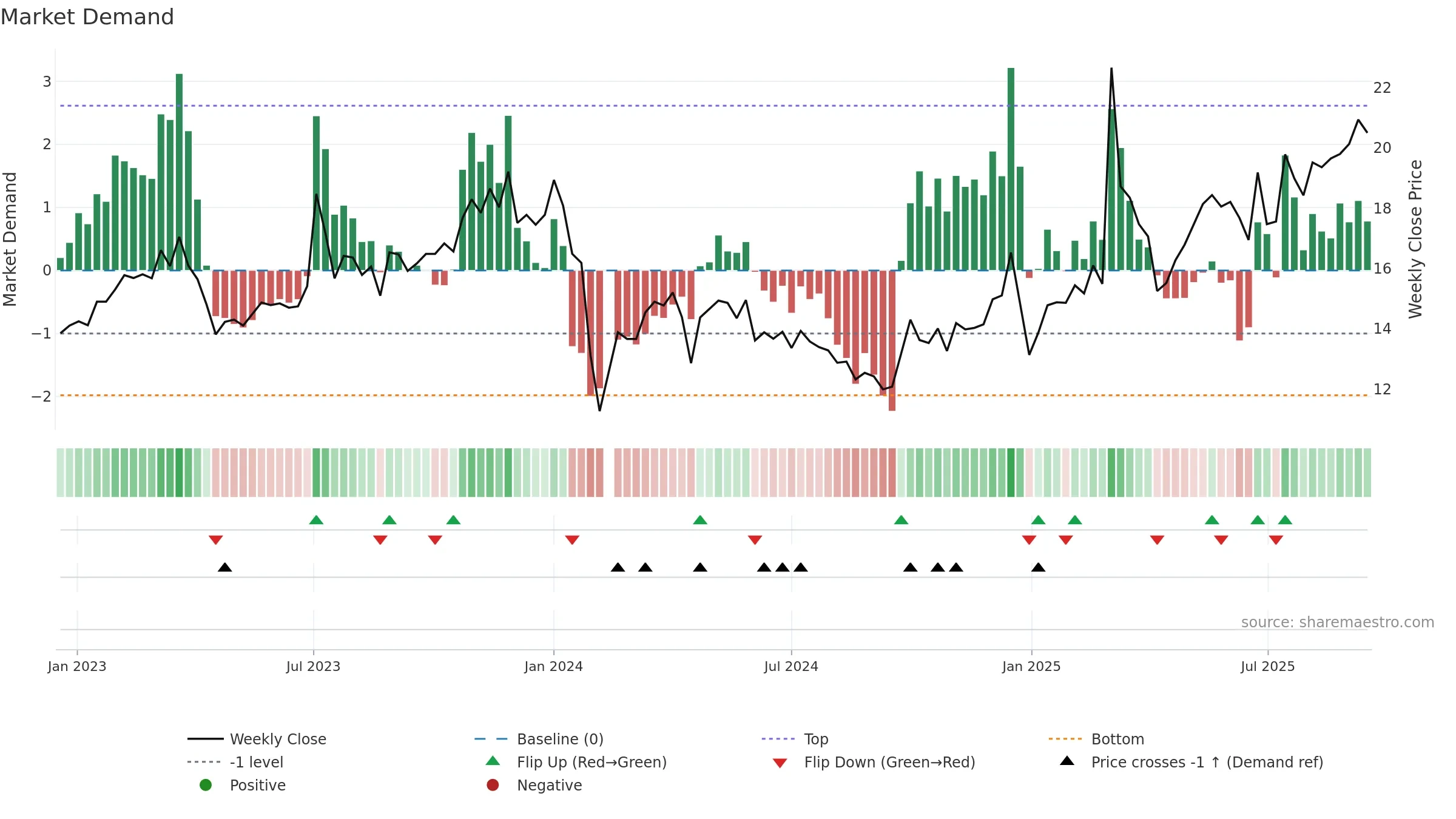 603048 weekly Market Demand chart, closing 2025-09-15.