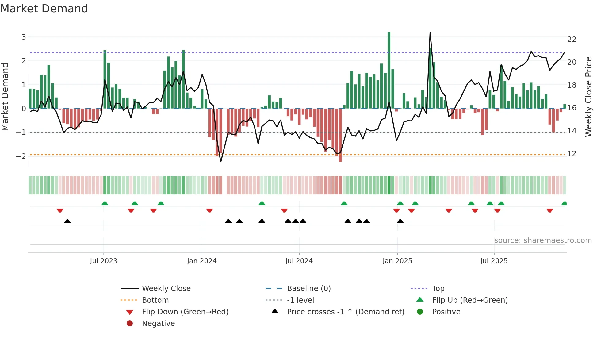 603048 weekly Market Demand chart