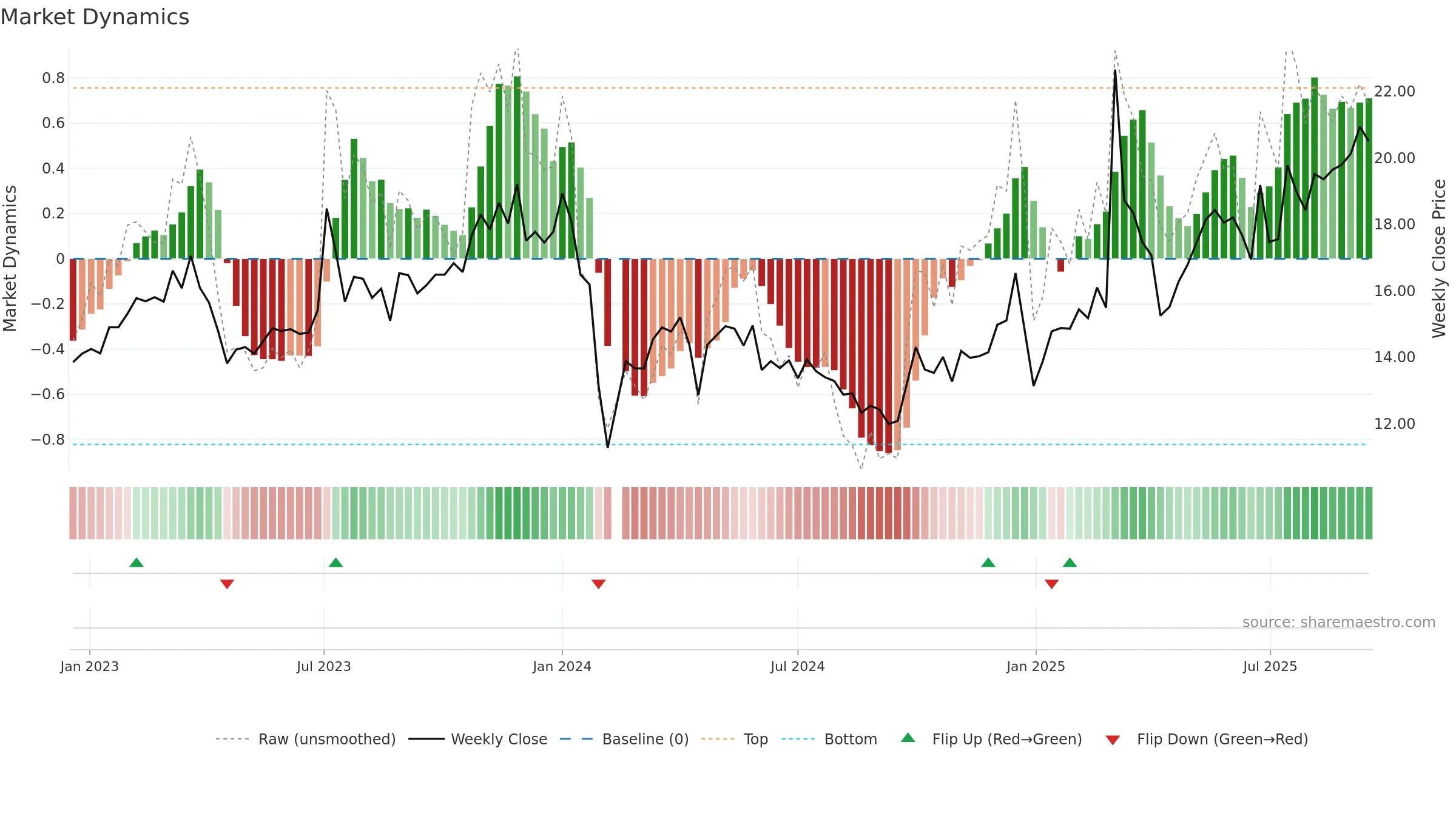 603048 weekly Market Dynamics chart, closing 2025-09-15.