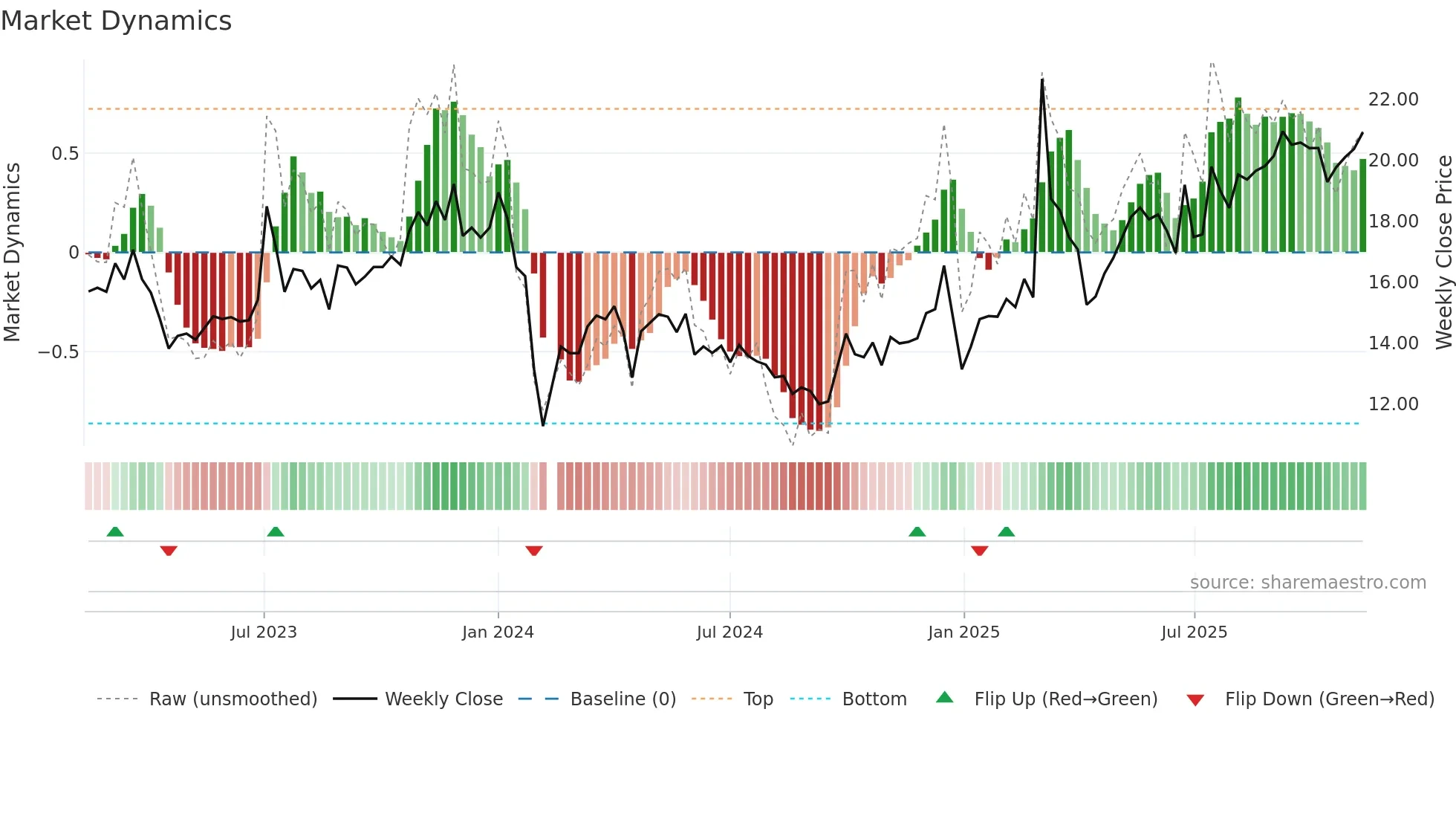 603048 weekly Market Dynamics chart