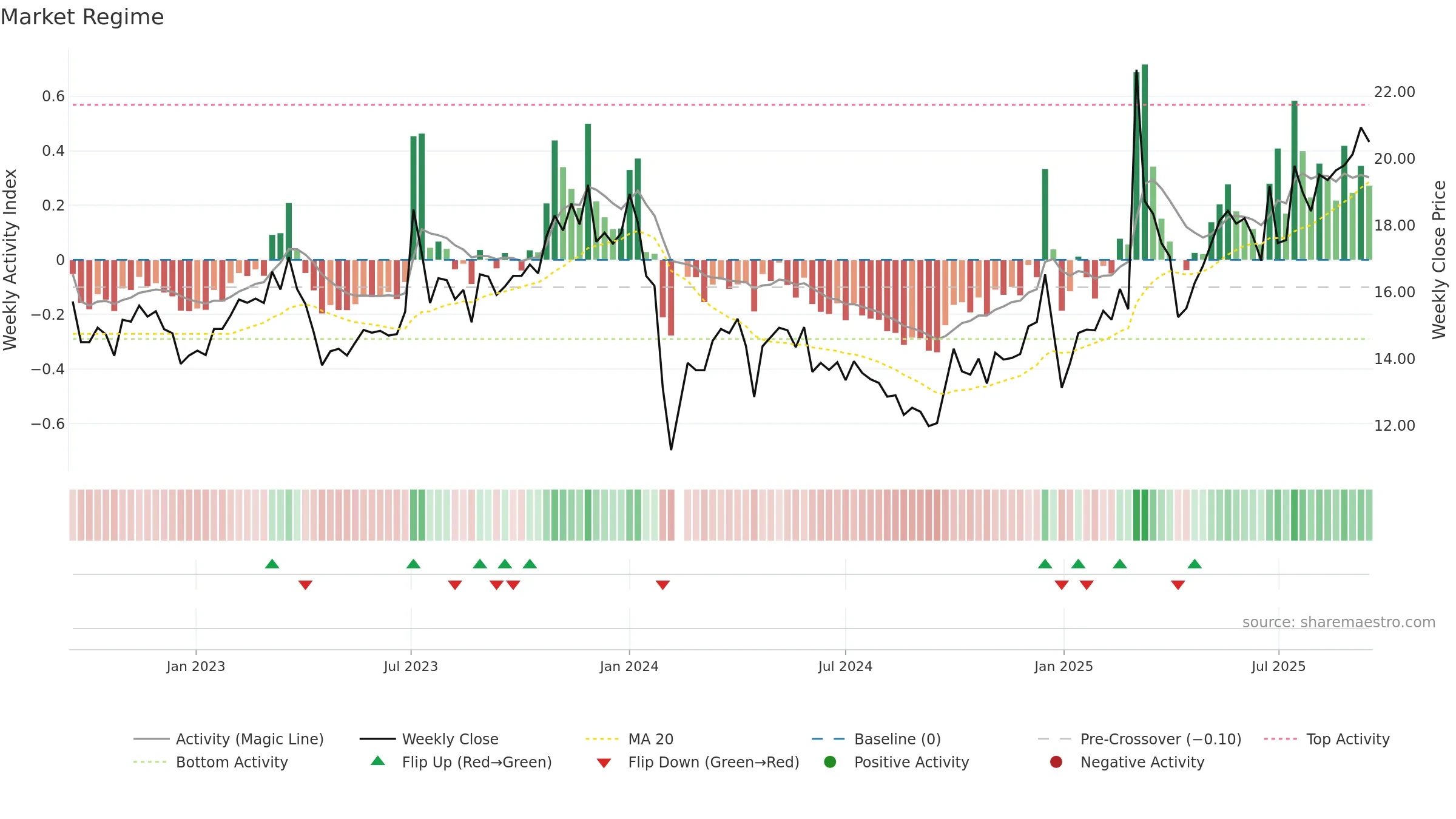 603048 weekly Market Snapshot chart, closing 2025-09-15.