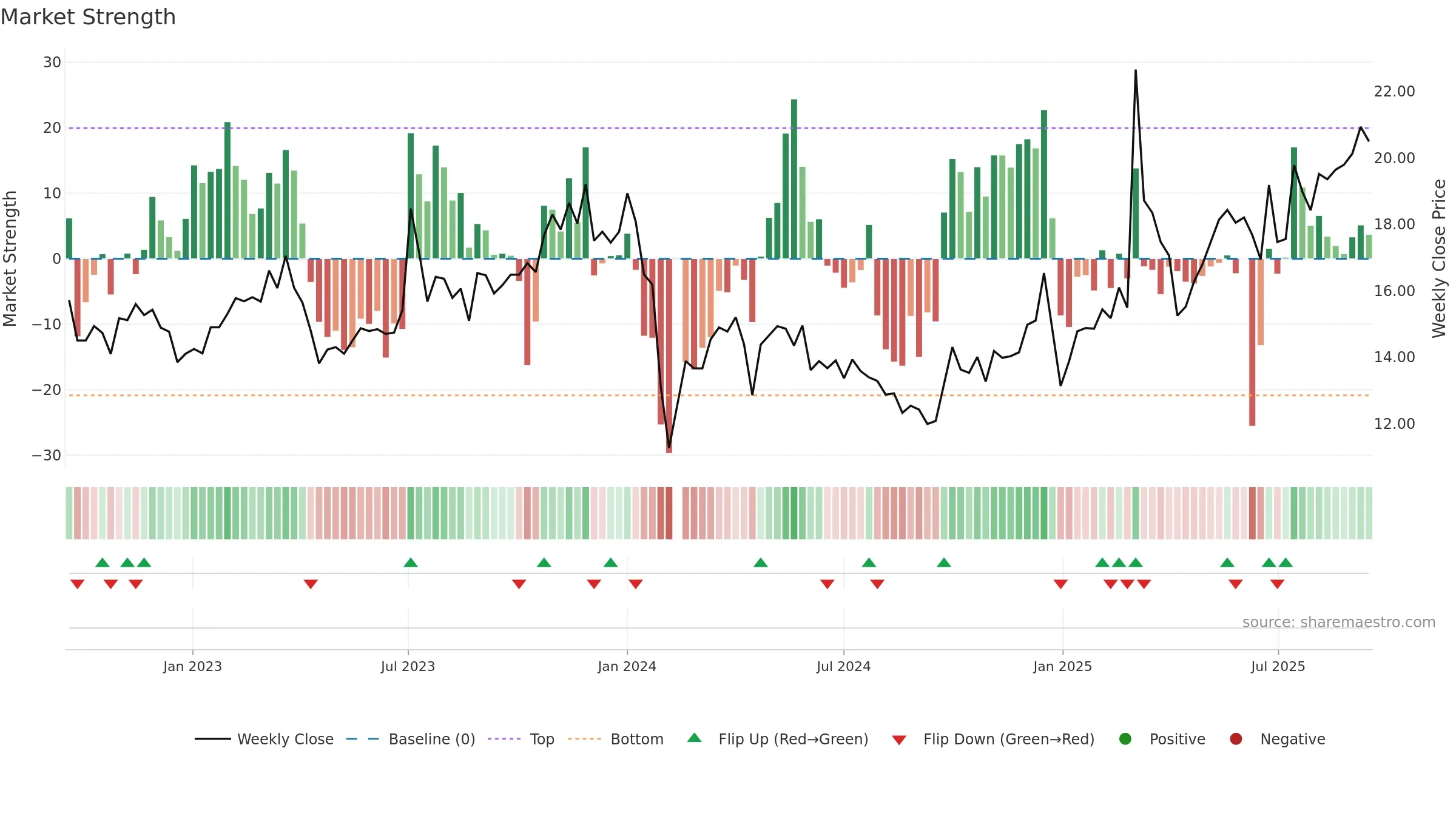 603048 weekly Market Strength chart, closing 2025-09-15.