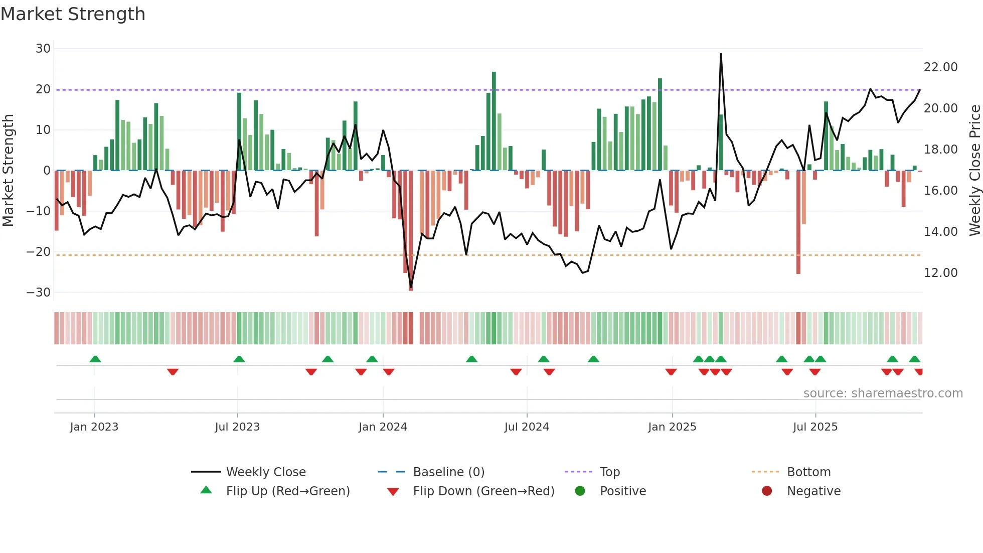 603048 weekly Market Strength chart