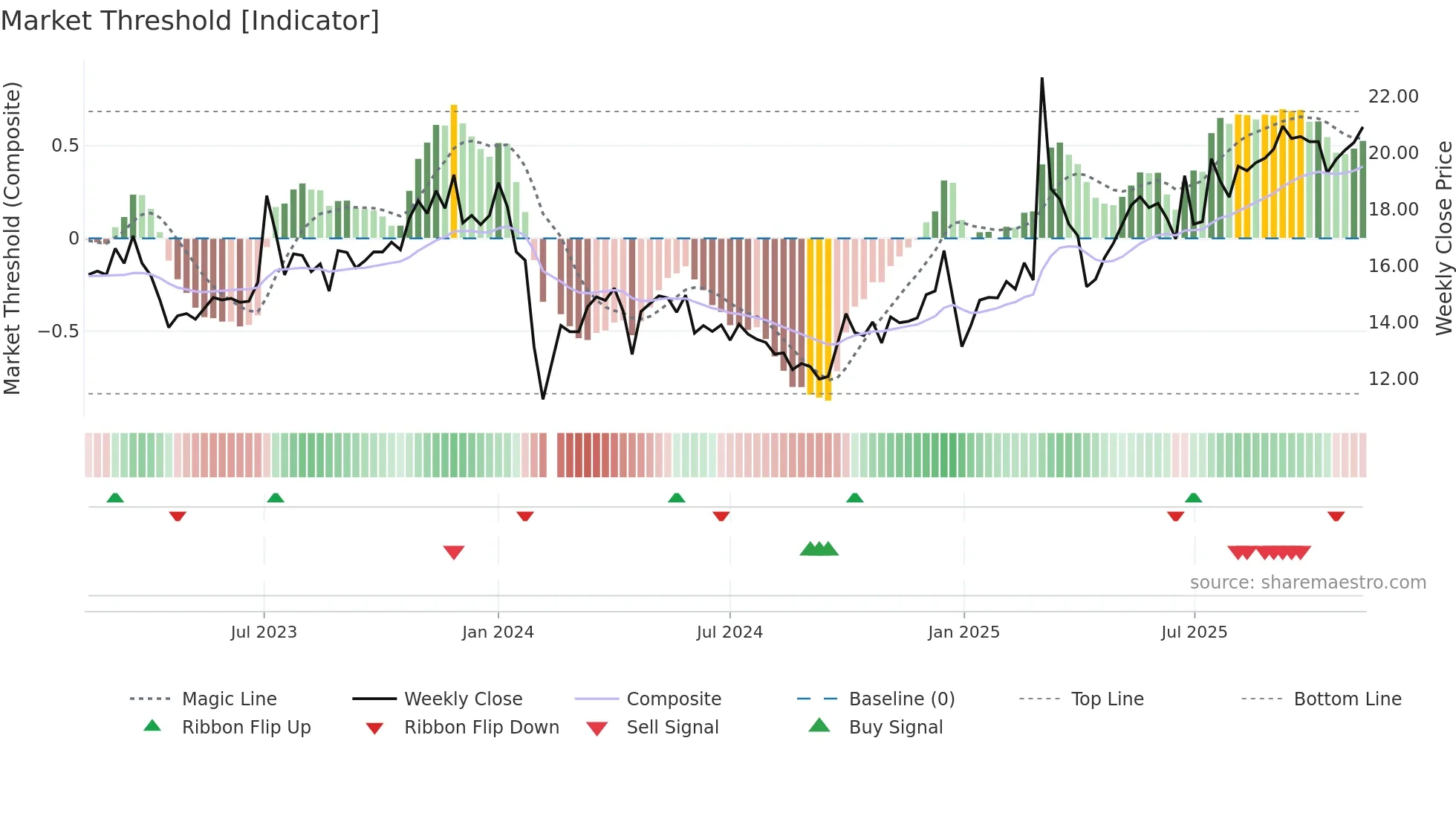 603048 weekly Market Threshold chart