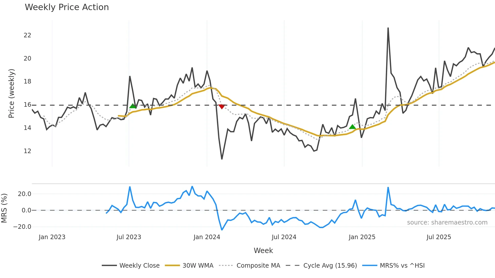 603048 weekly Price Action chart, closing 2025-11-10