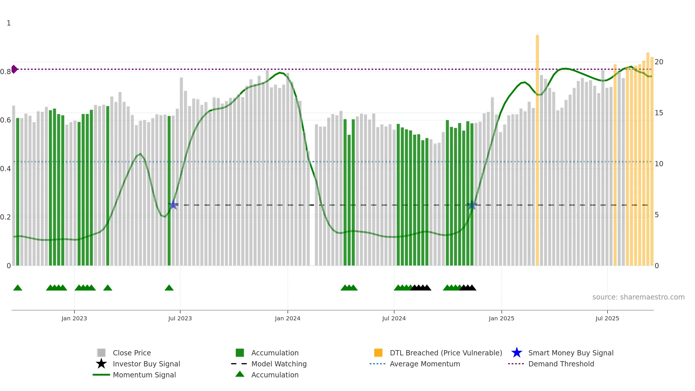 603048 weekly Smart Money chart, closing 2025-09-15.