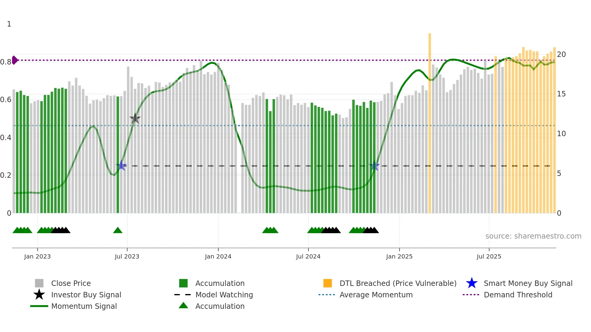 603048 weekly Smart Money chart