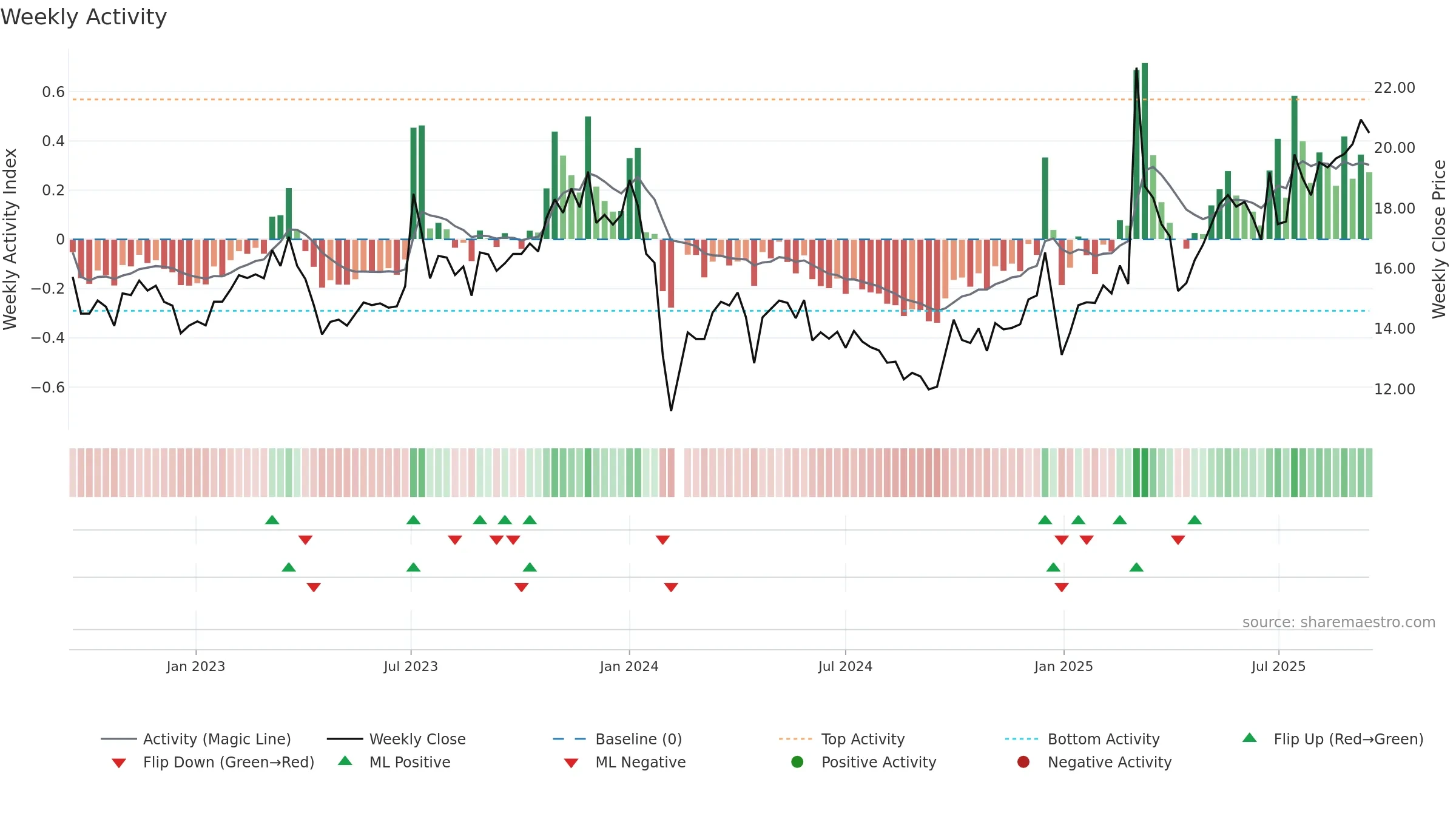 603048 weekly Activity chart, closing 2025-09-15.