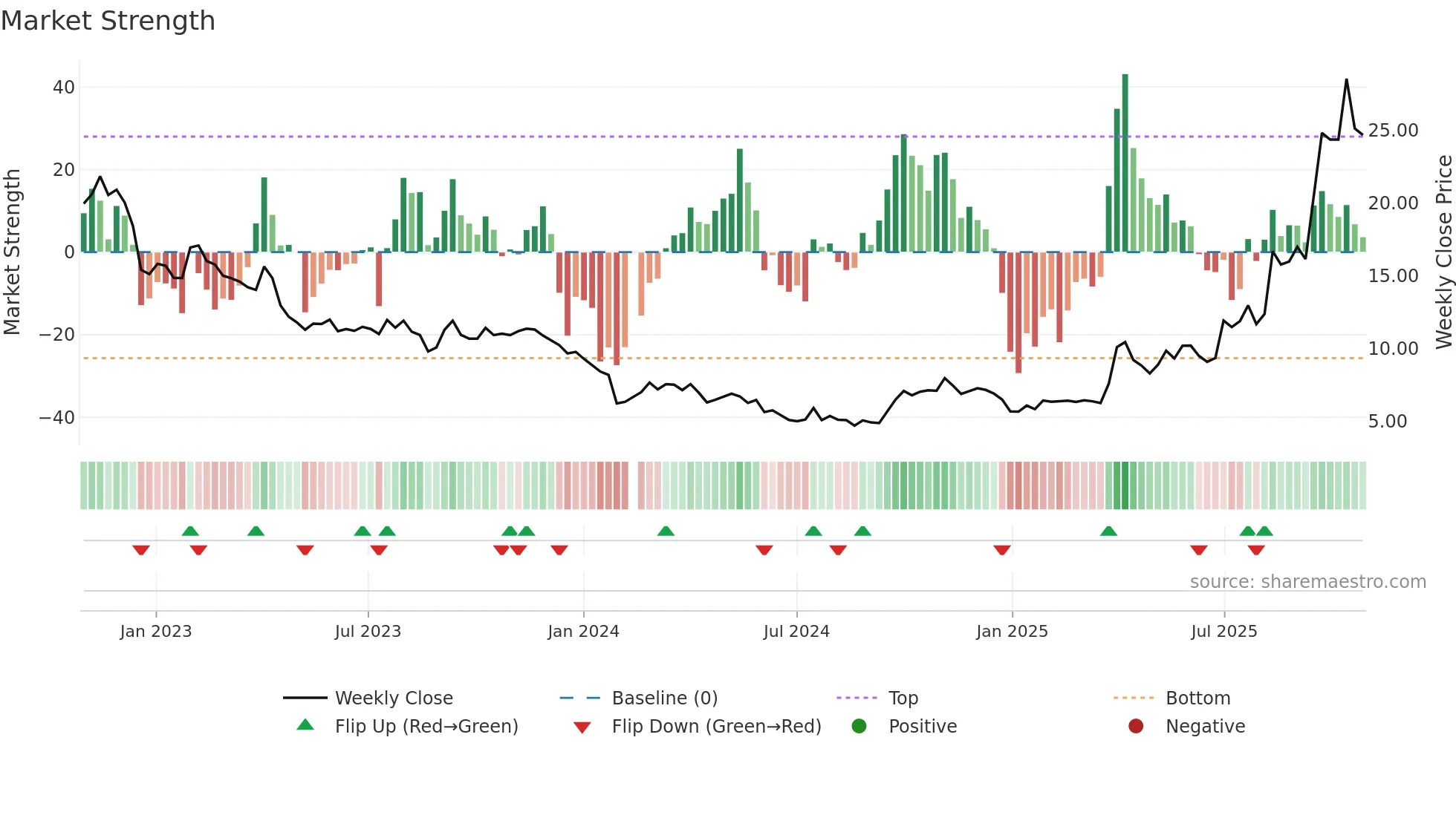 002549 weekly Market Strength chart