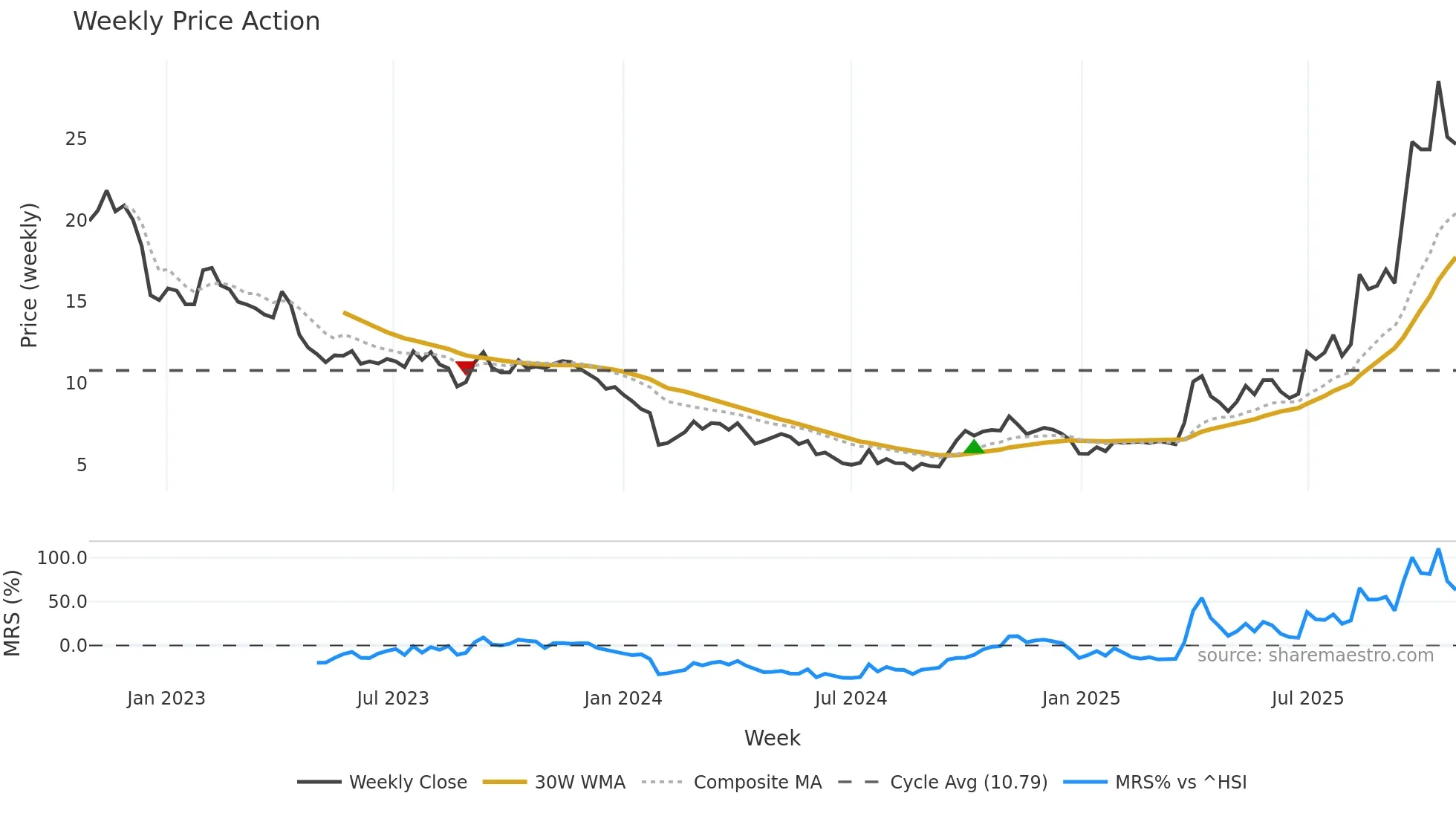 002549 weekly Price Action chart, closing 2025-10-27