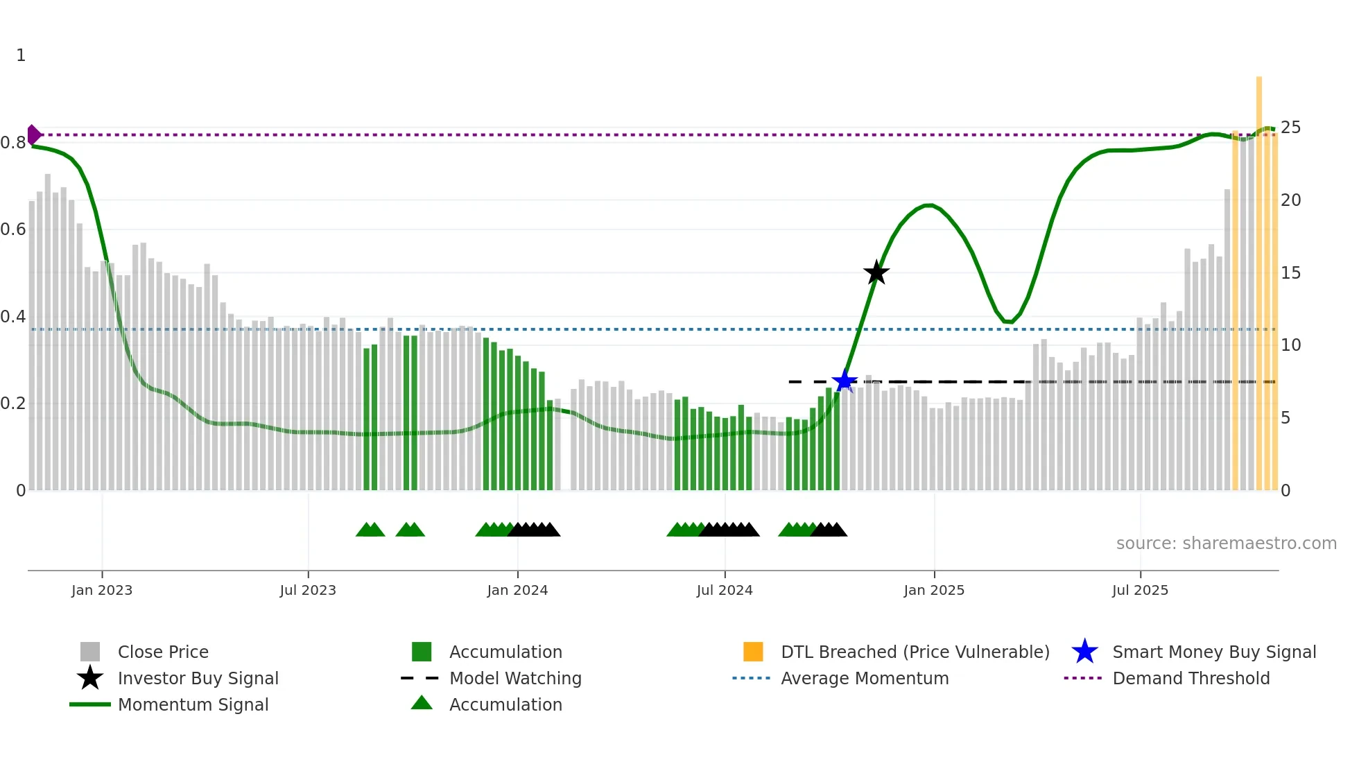 002549 weekly Smart Money chart