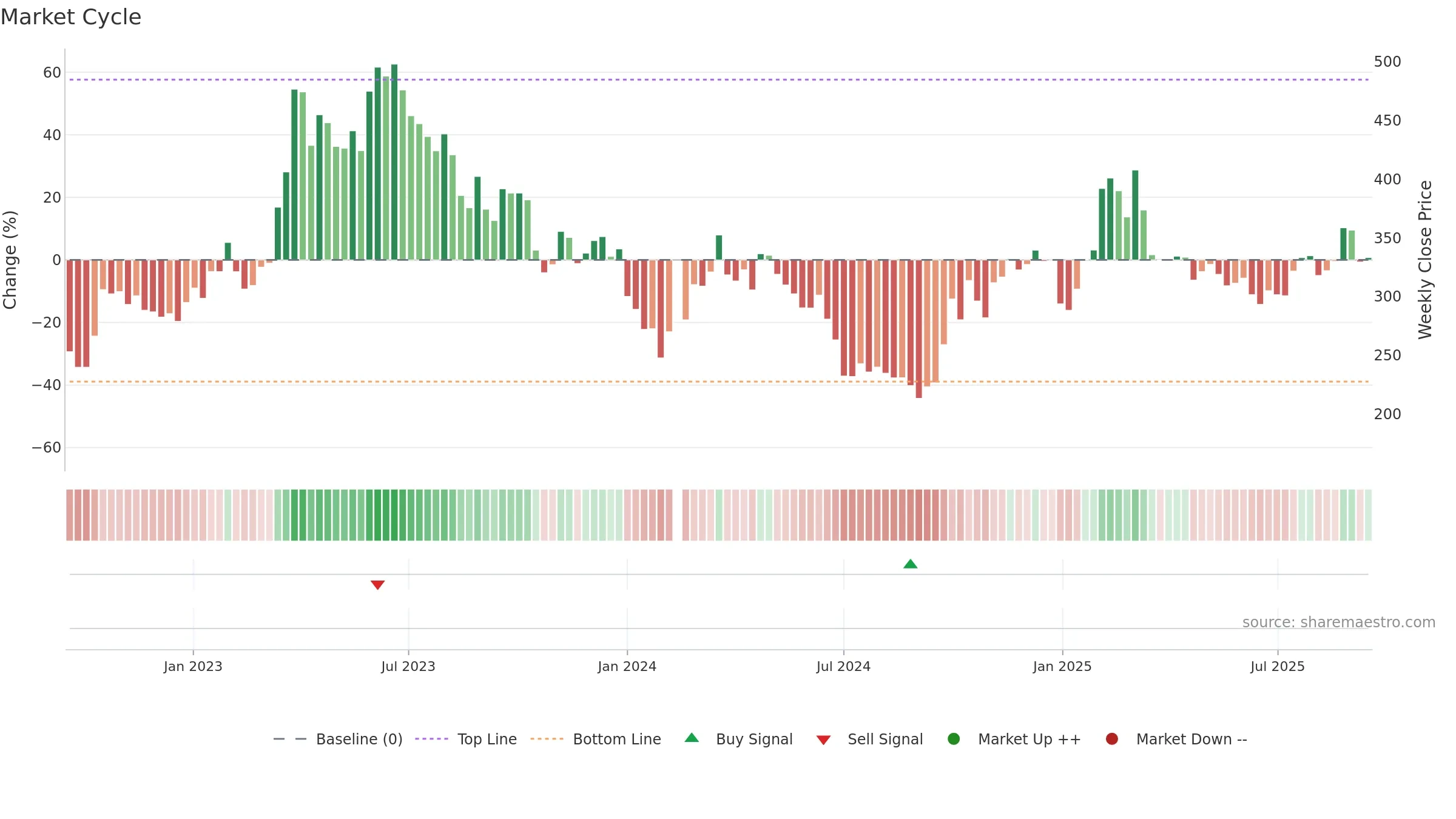 688111 weekly Market Cycle chart, closing 2025-09-15.