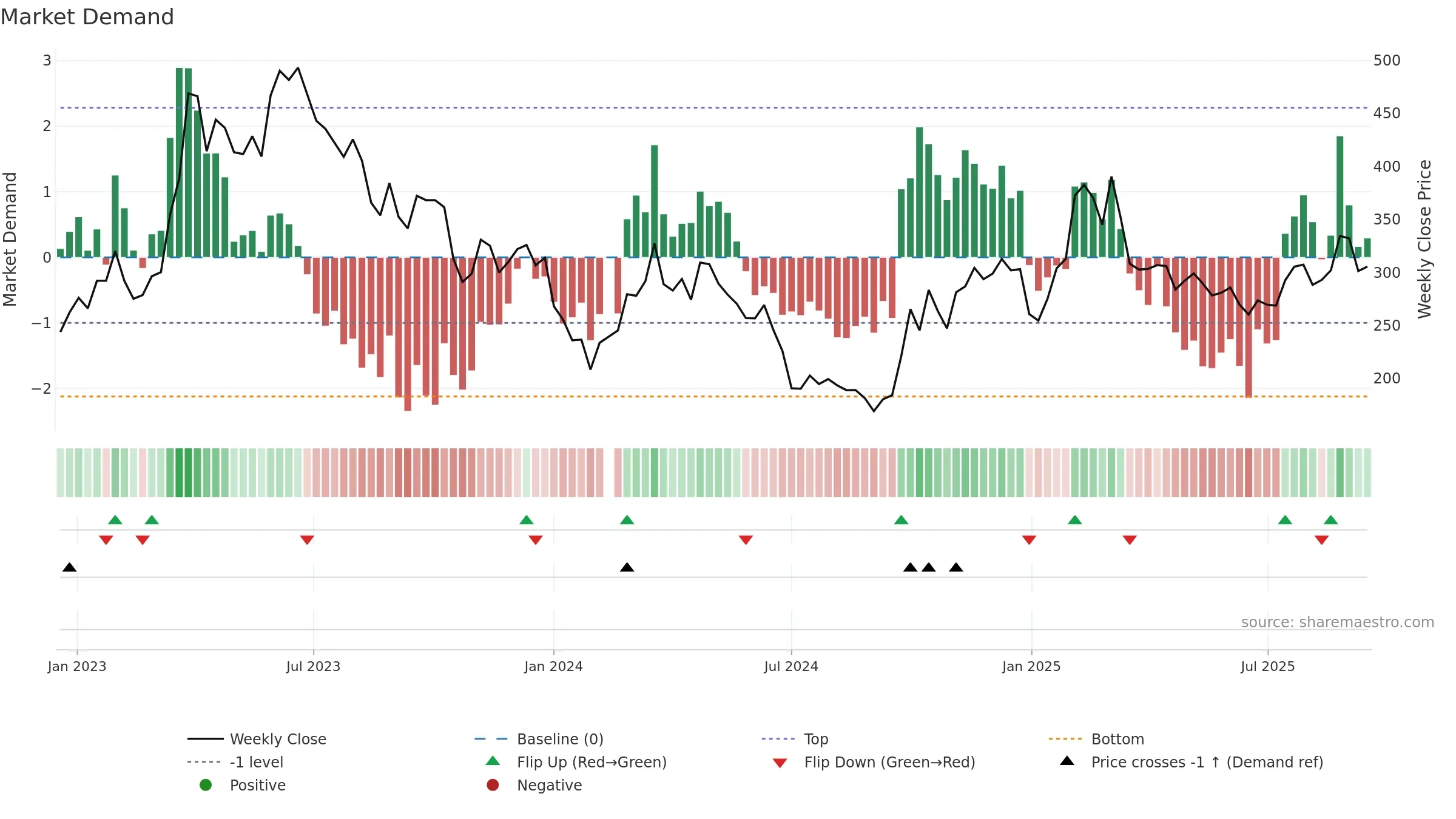 688111 weekly Market Demand chart, closing 2025-09-15.