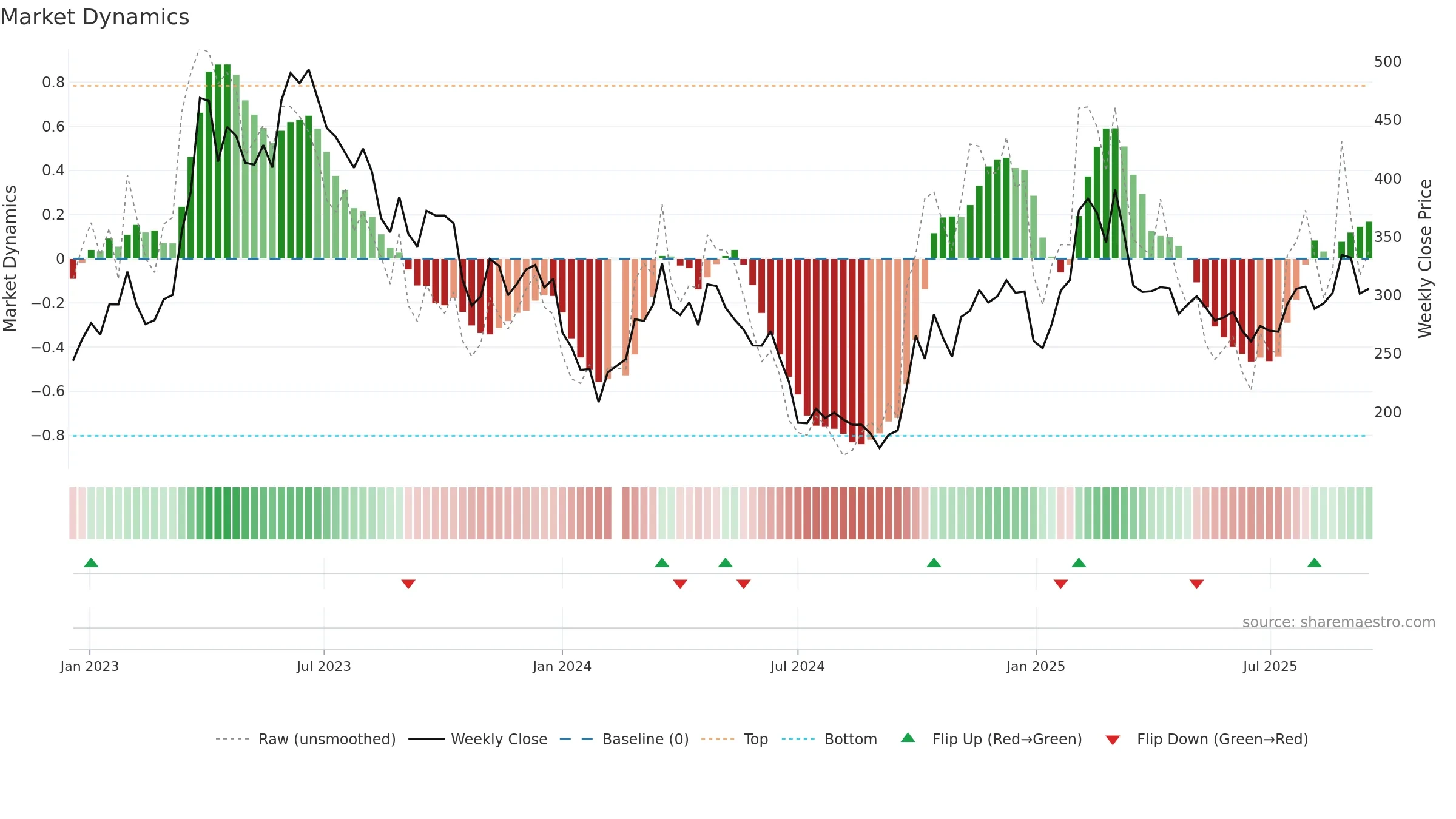 688111 weekly Market Dynamics chart, closing 2025-09-15.