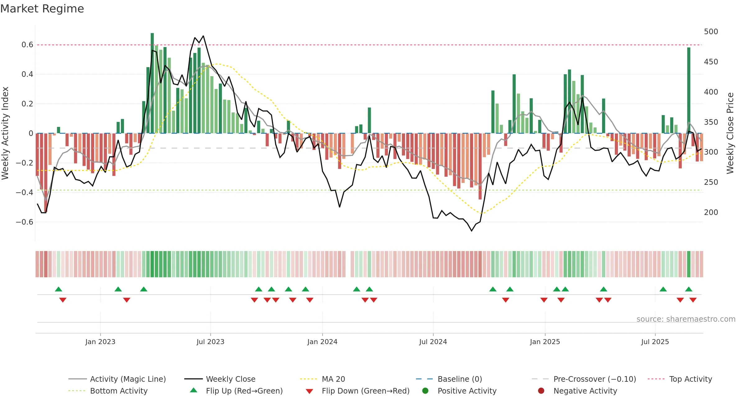 688111 weekly Market Snapshot chart, closing 2025-09-15.