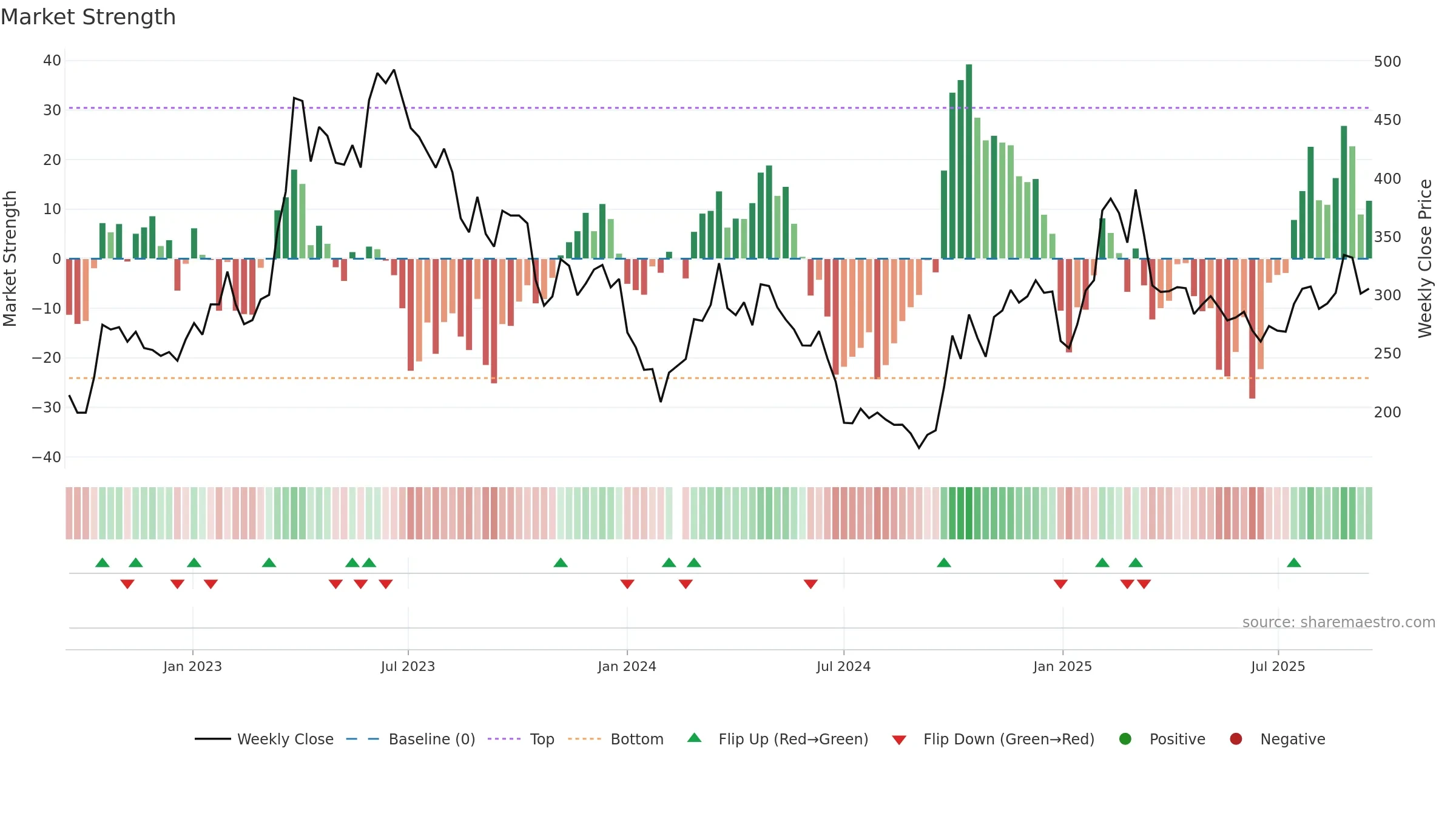 688111 weekly Market Strength chart, closing 2025-09-15.