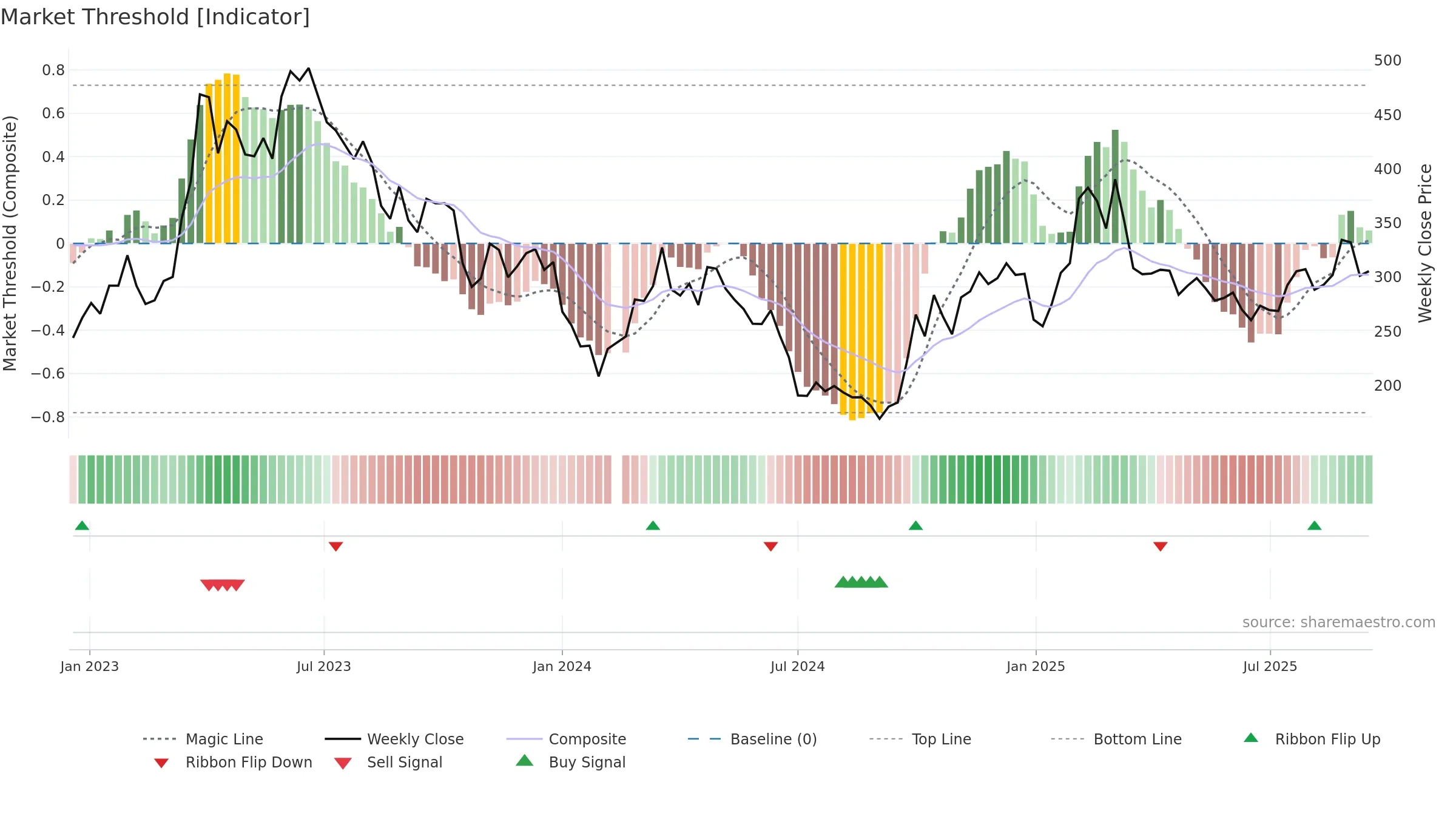 688111 weekly Market Threshold chart, closing 2025-09-15.