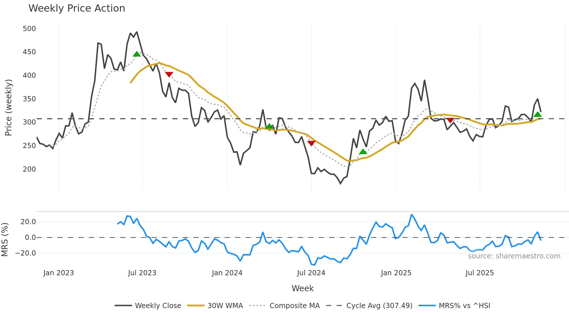 688111 weekly Price Action chart, closing 2025-11-10