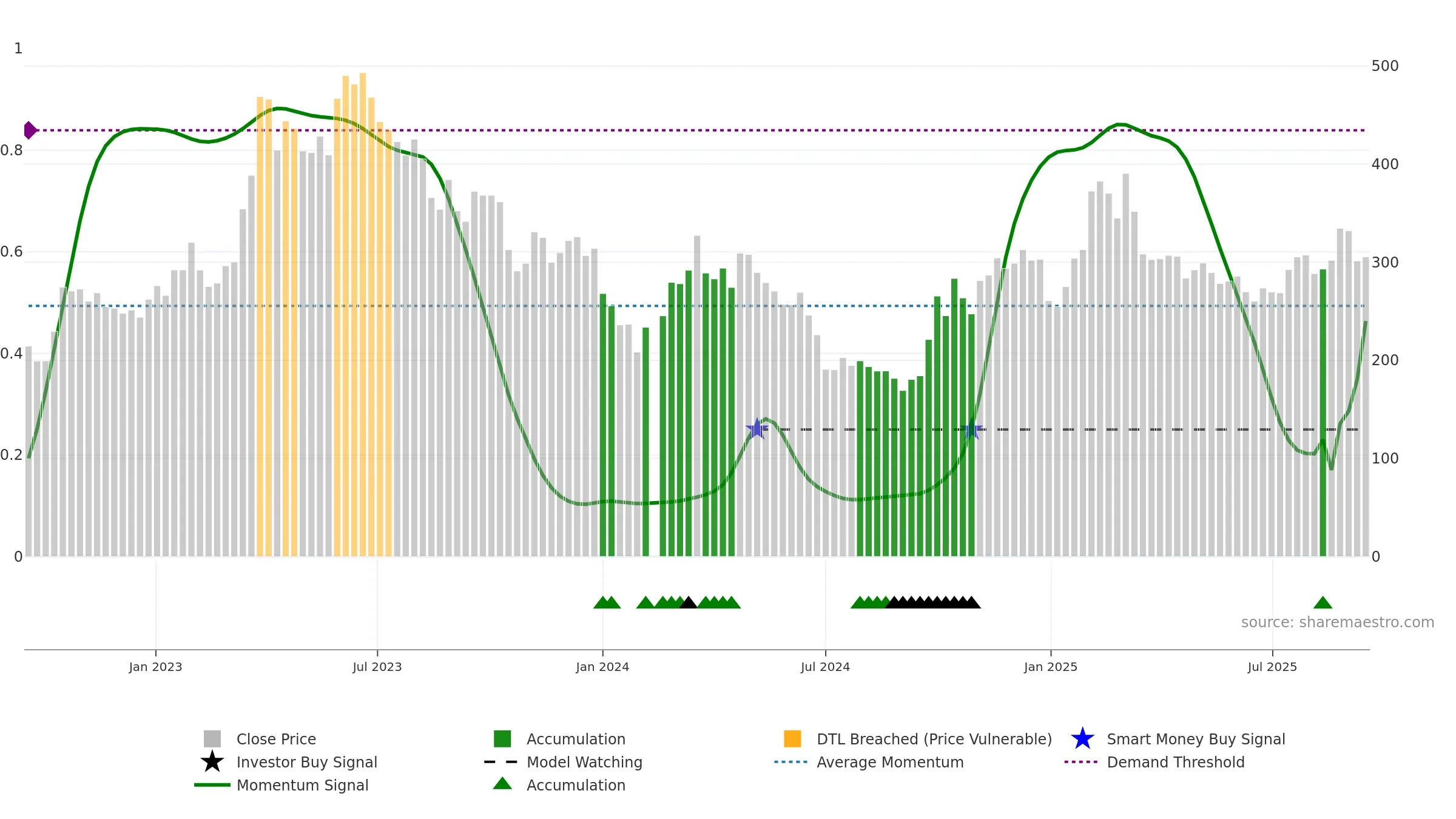 688111 weekly Smart Money chart, closing 2025-09-15.