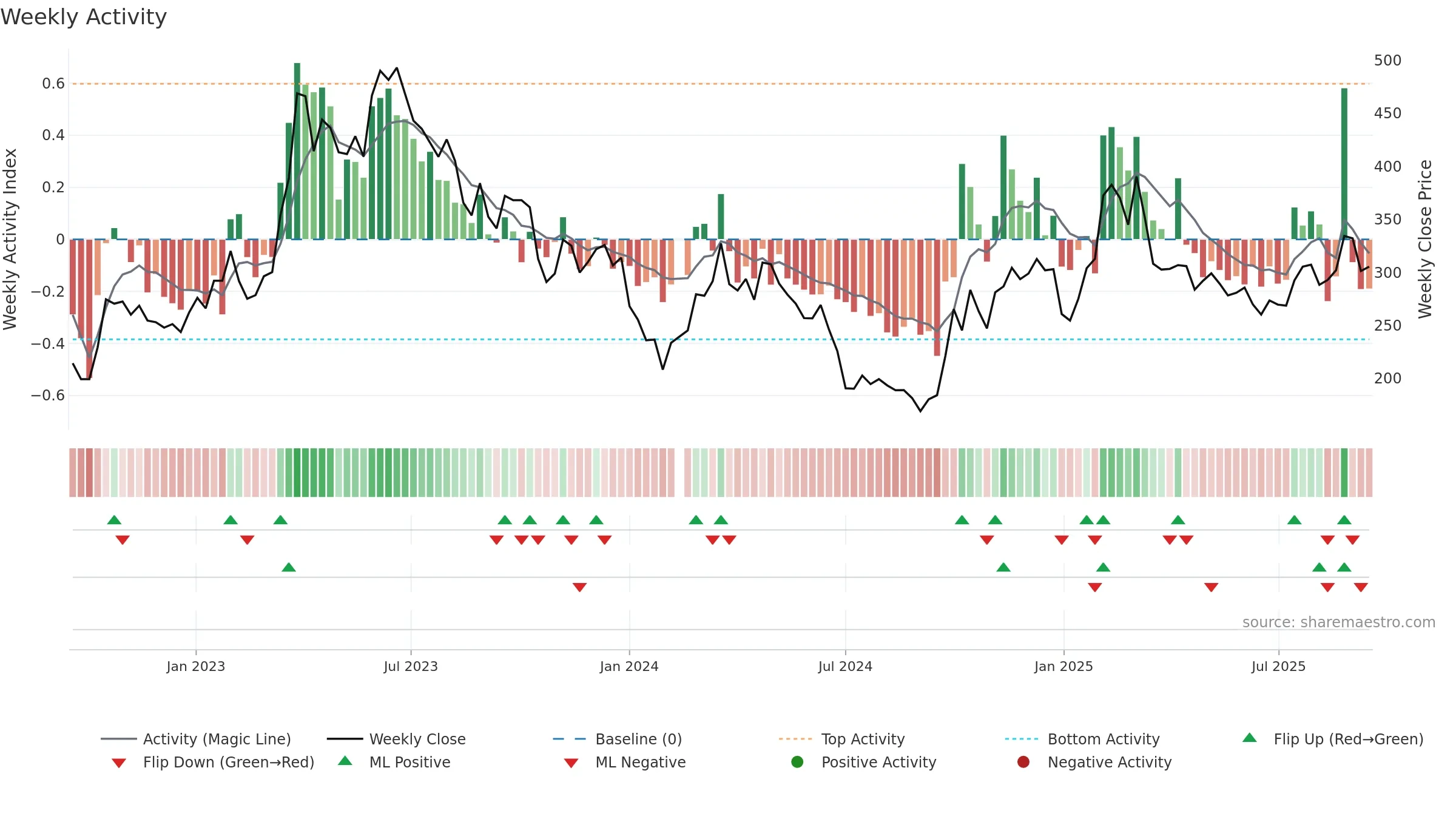 688111 weekly Activity chart, closing 2025-09-15.