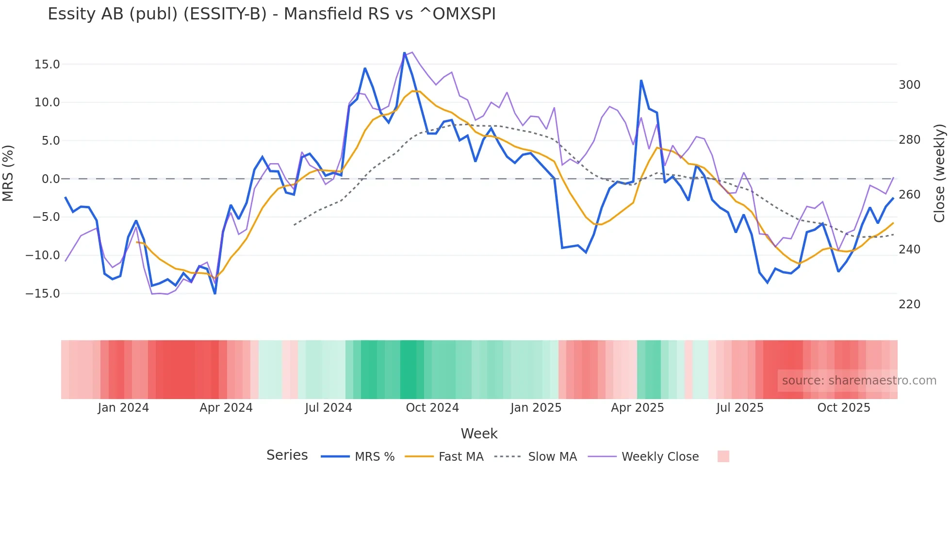 ESSITY-B Mansfield Relative Strength chart