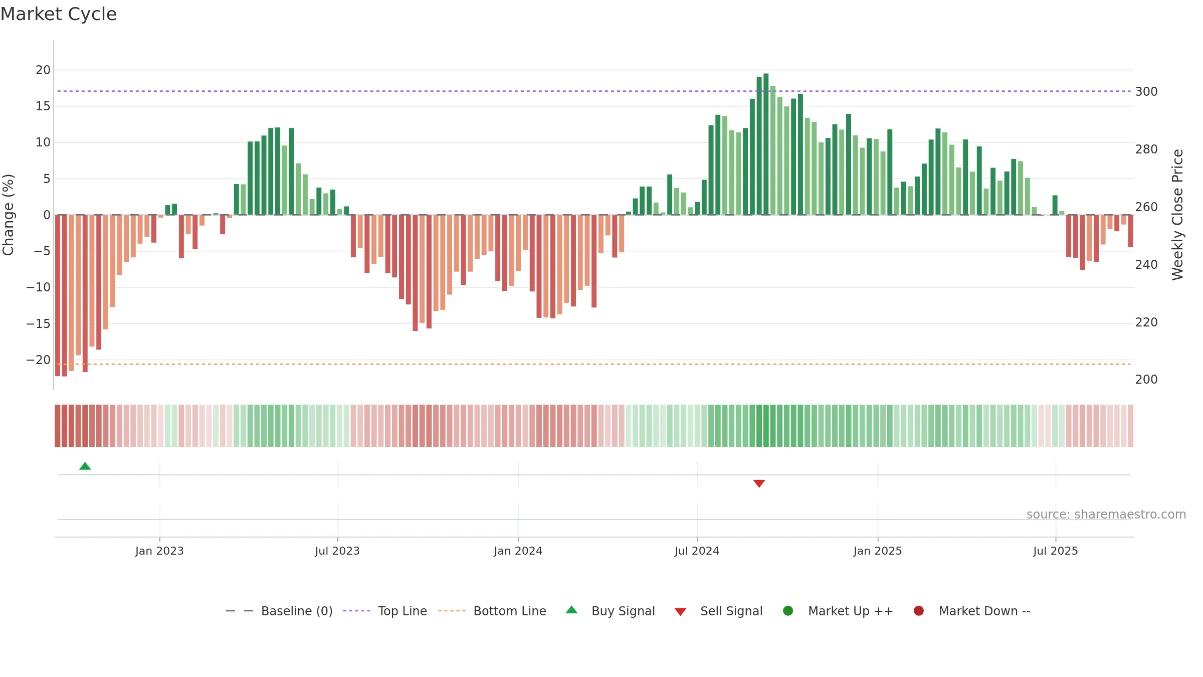 ESSITY-B weekly Market Cycle chart, closing 2025-09-15.
