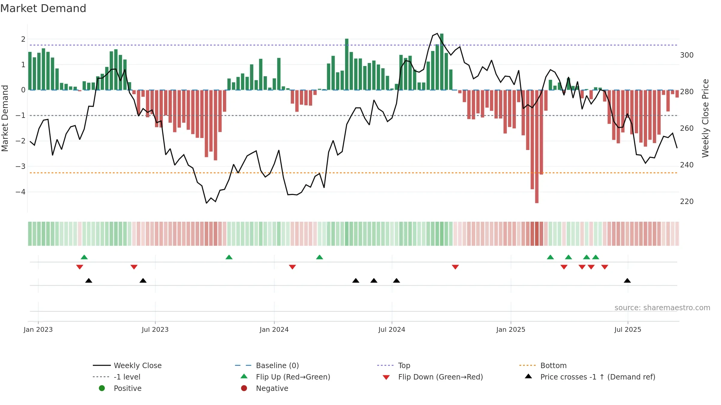 ESSITY-B weekly Market Demand chart, closing 2025-09-15.