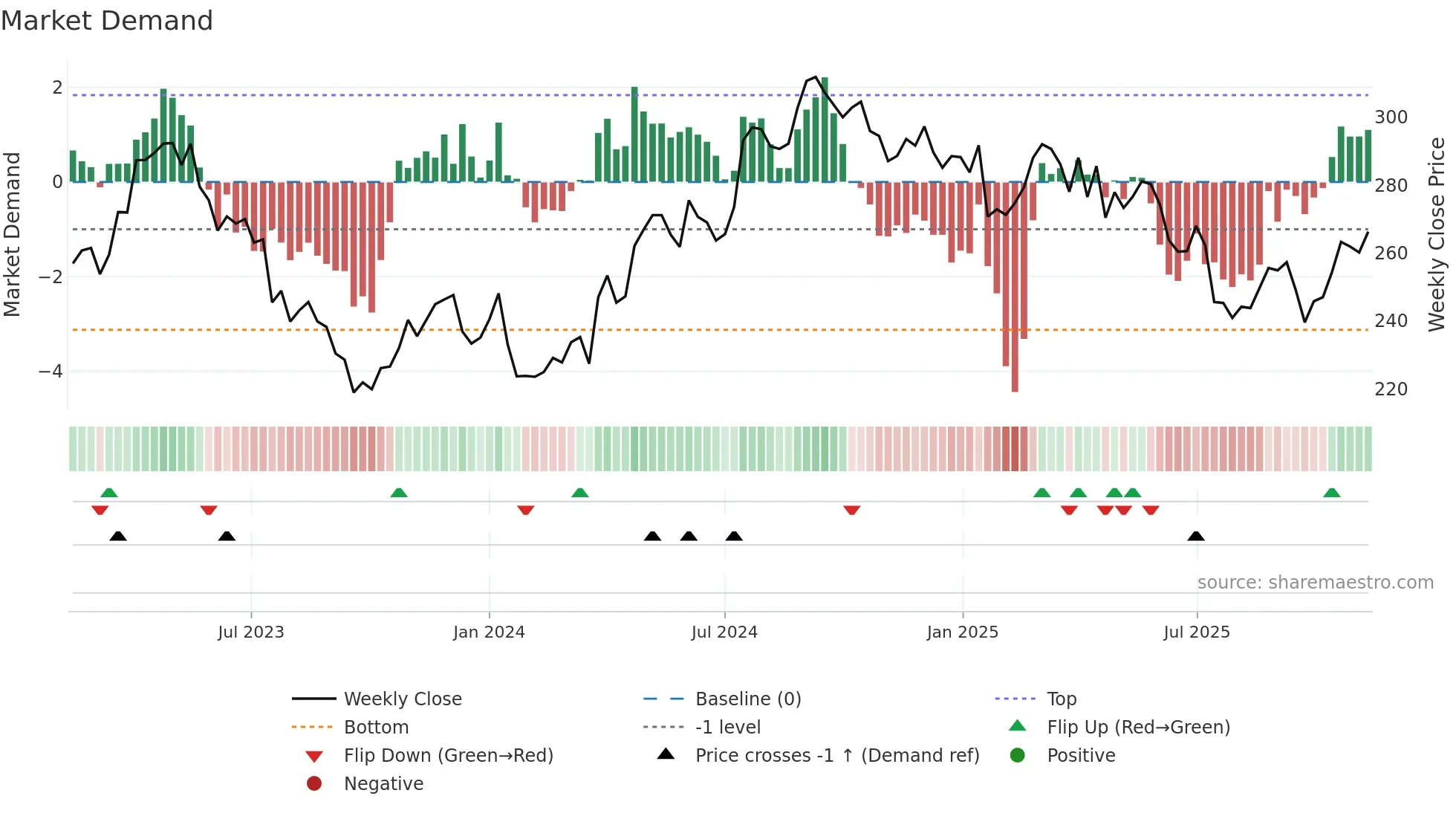 ESSITY-B weekly Market Demand chart