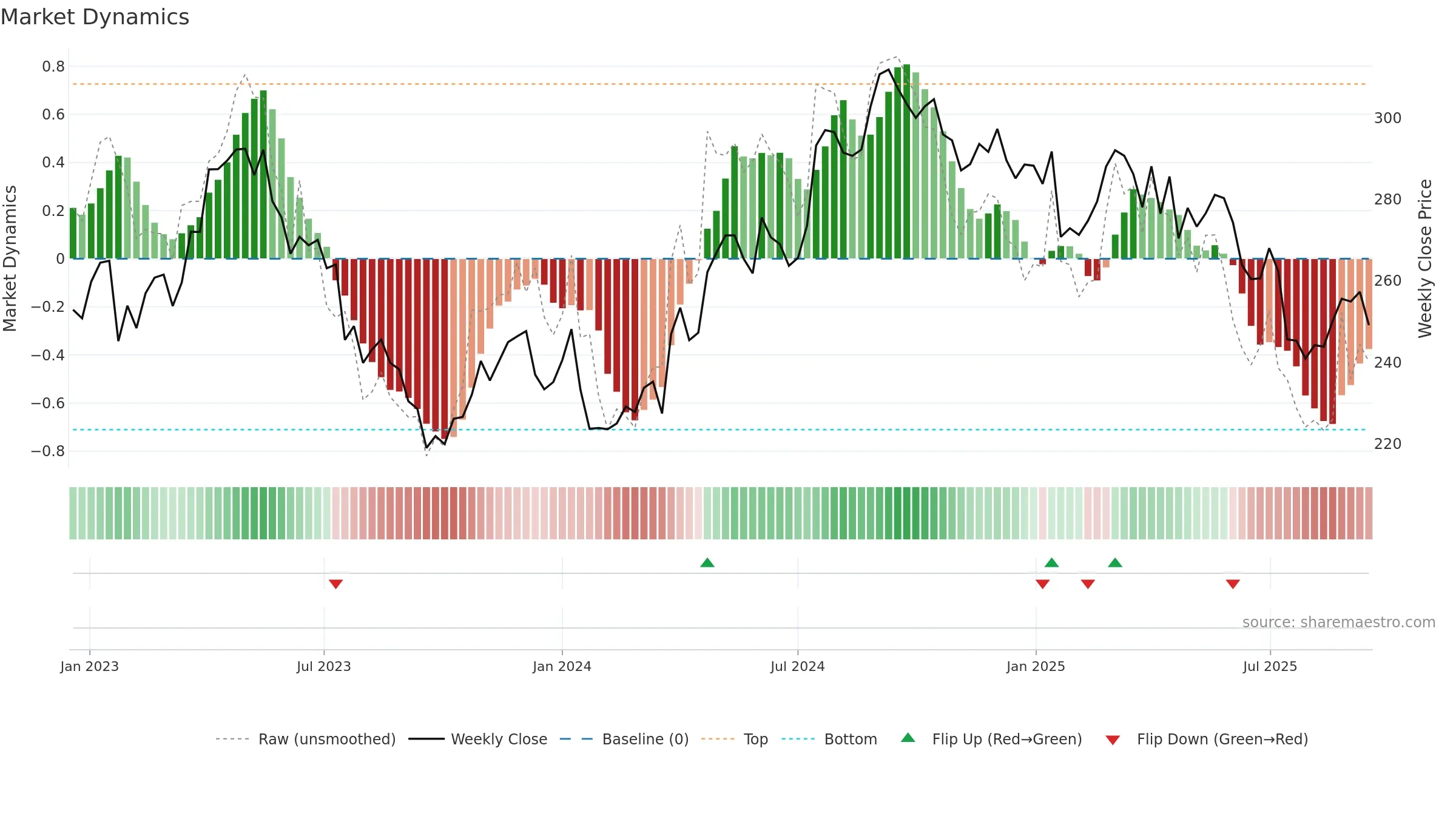 ESSITY-B weekly Market Dynamics chart, closing 2025-09-15.