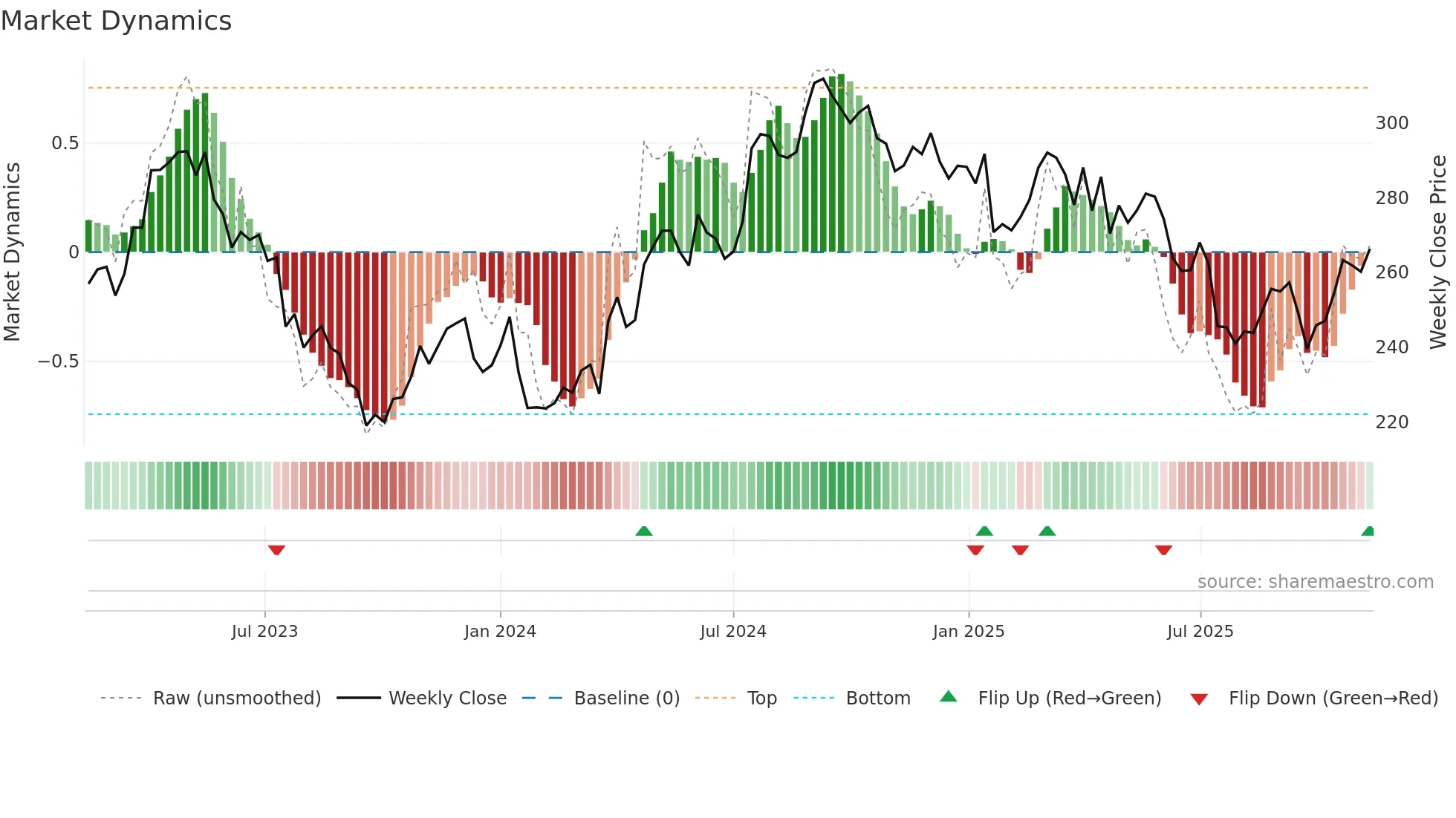 ESSITY-B weekly Market Dynamics chart