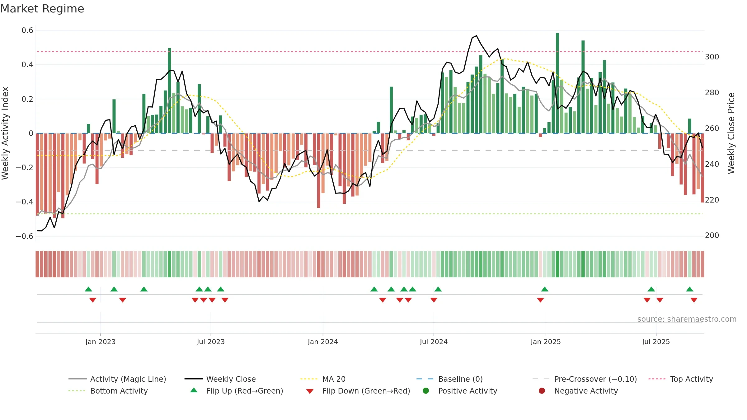 ESSITY-B weekly Market Snapshot chart, closing 2025-09-15.