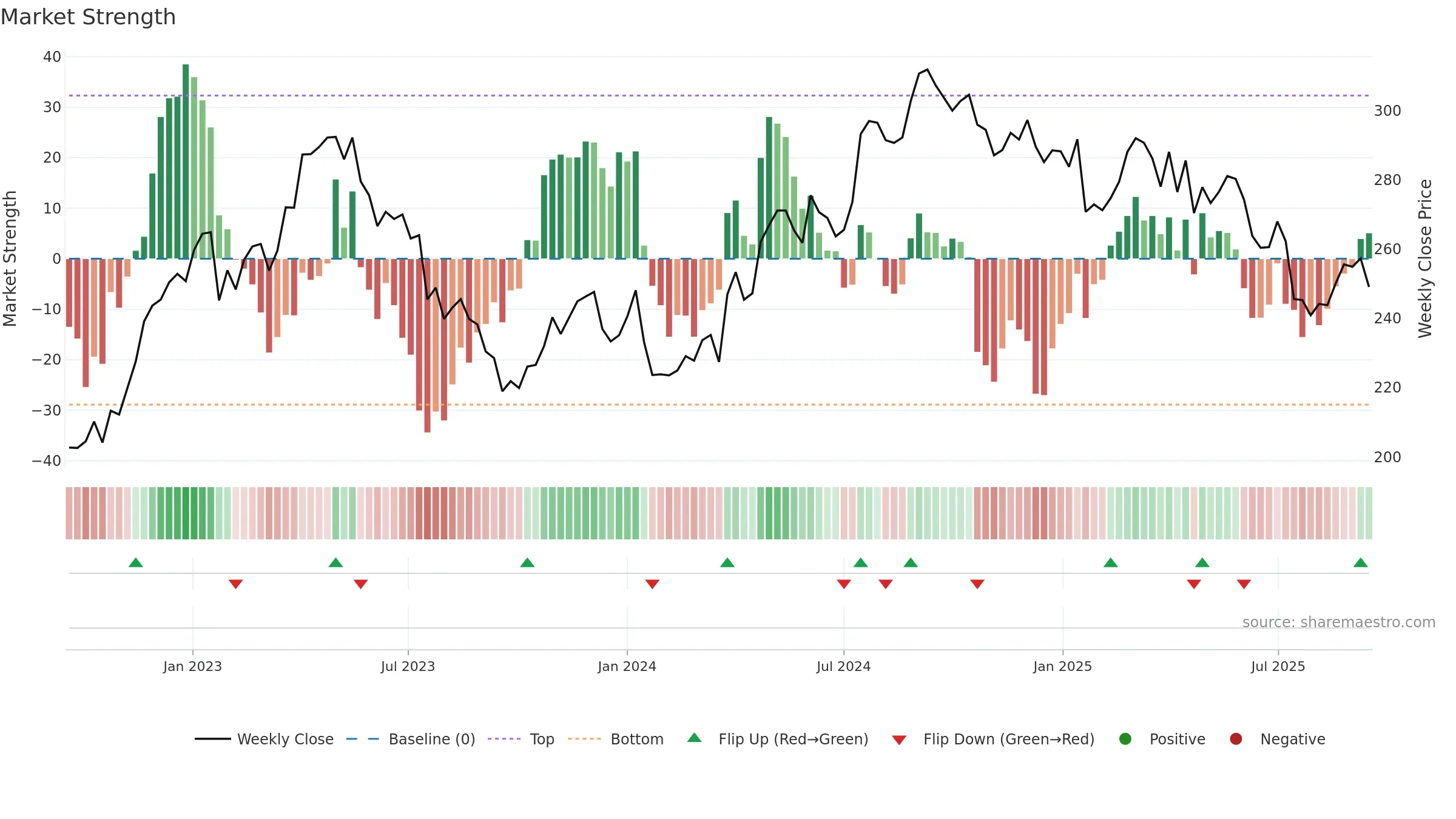 ESSITY-B weekly Market Strength chart, closing 2025-09-15.