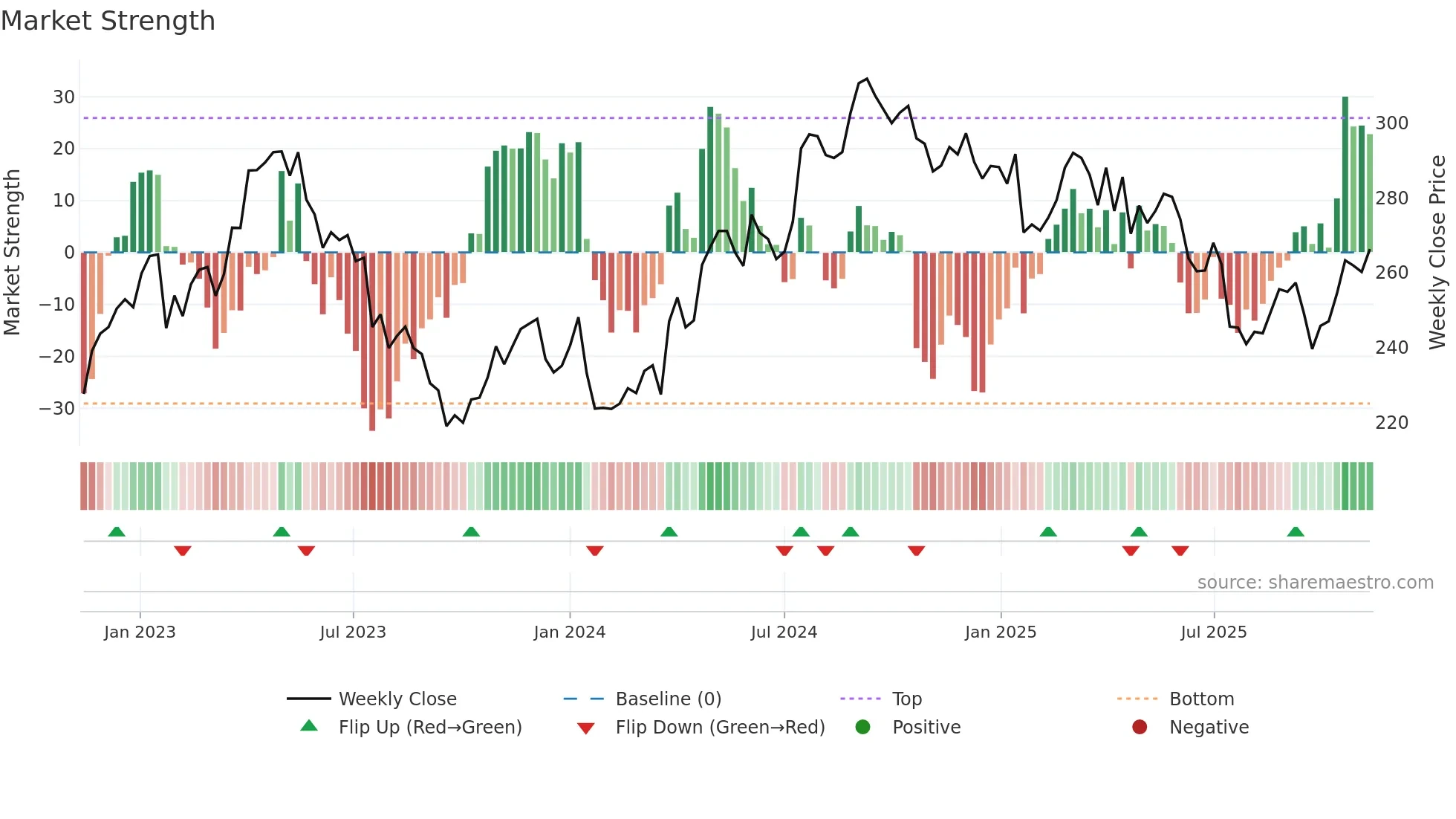 ESSITY-B weekly Market Strength chart