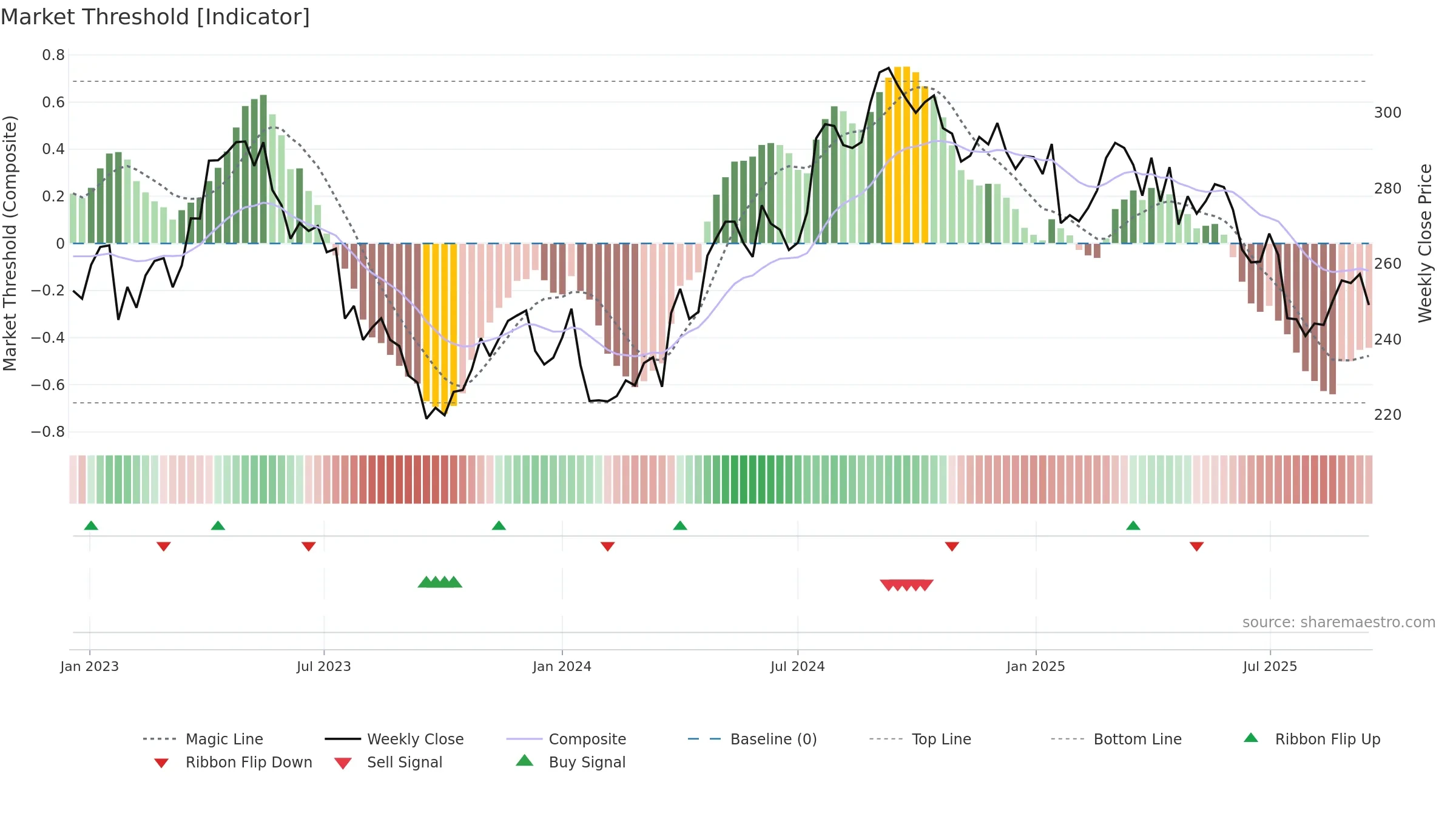 ESSITY-B weekly Market Threshold chart, closing 2025-09-15.