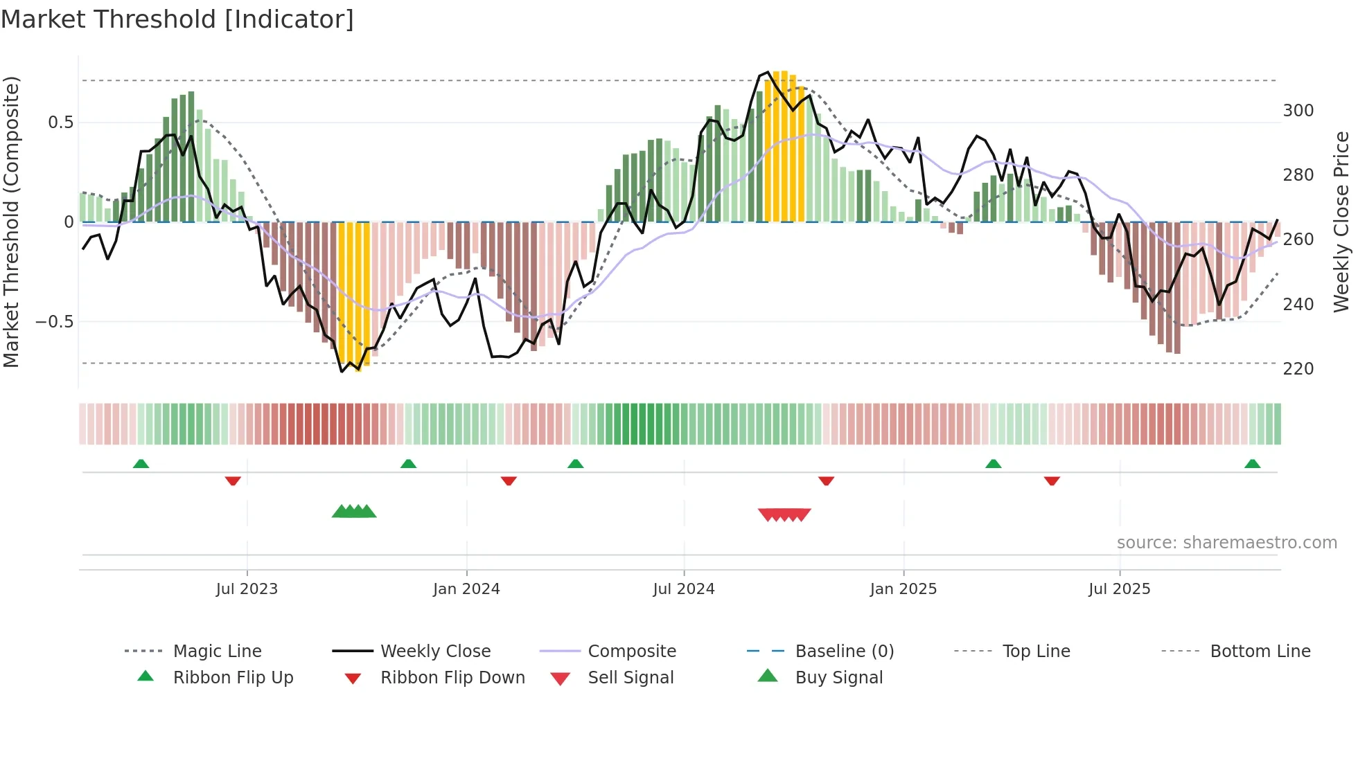 ESSITY-B weekly Market Threshold chart