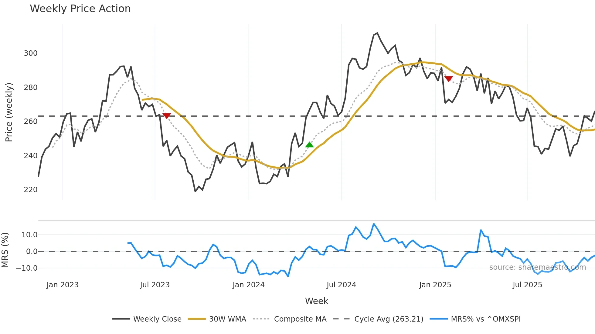 ESSITY-B weekly Price Action chart, closing 2025-11-10