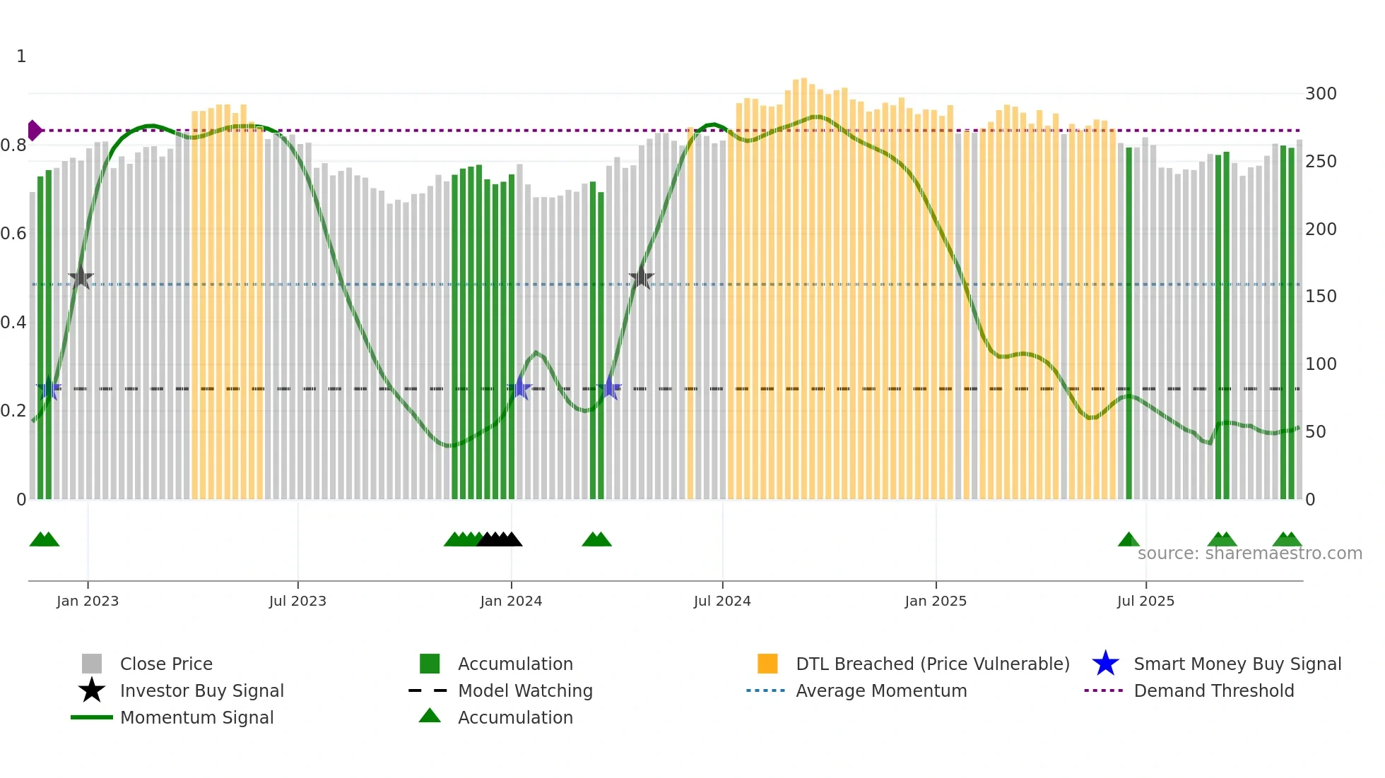 ESSITY-B weekly Smart Money chart