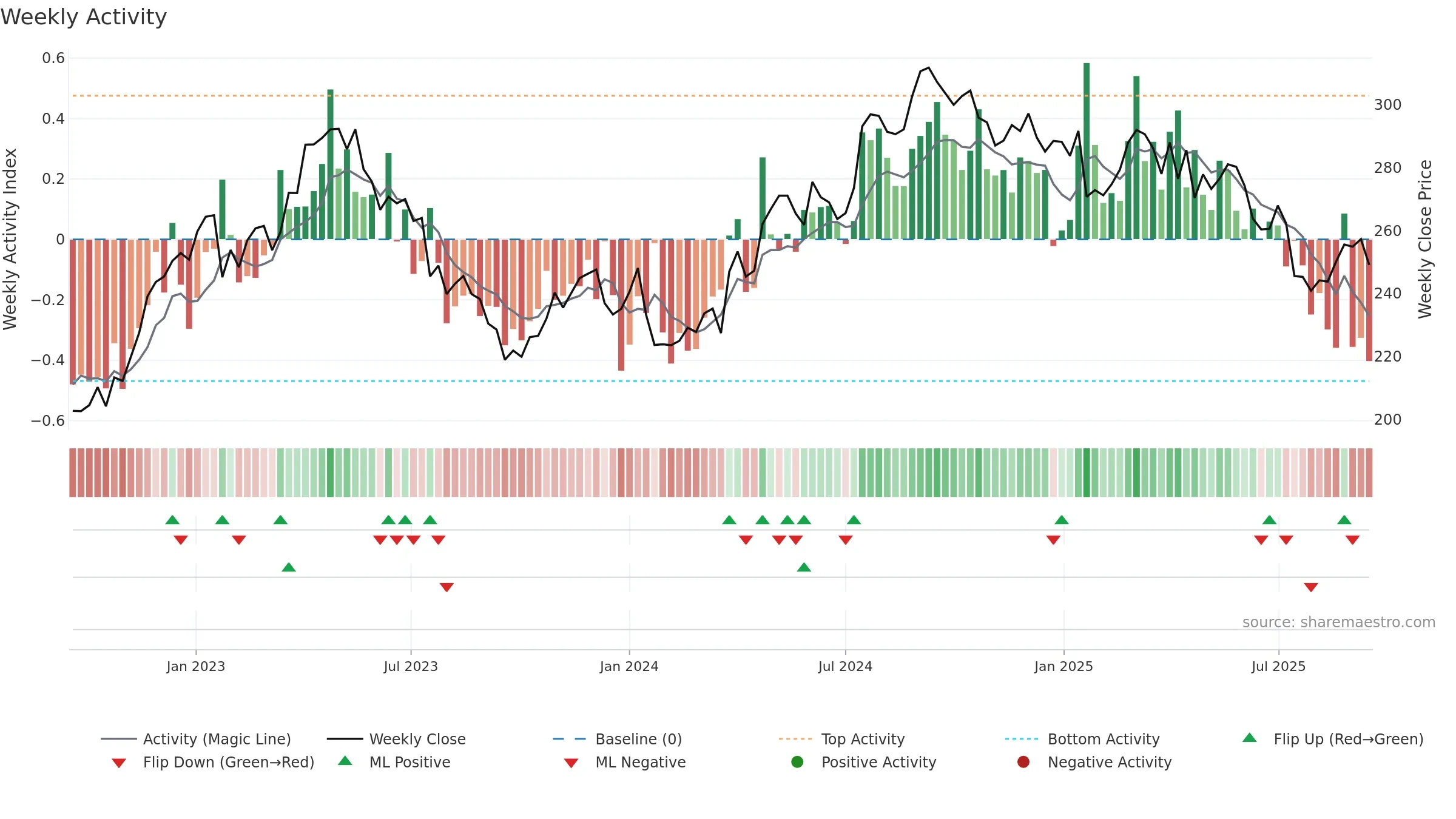 ESSITY-B weekly Activity chart, closing 2025-09-15.