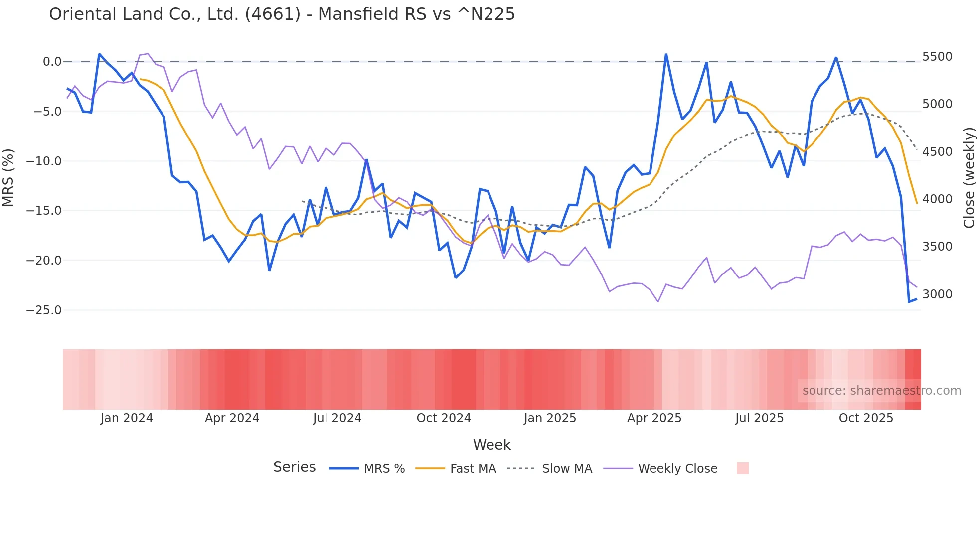 4661 Mansfield Relative Strength chart