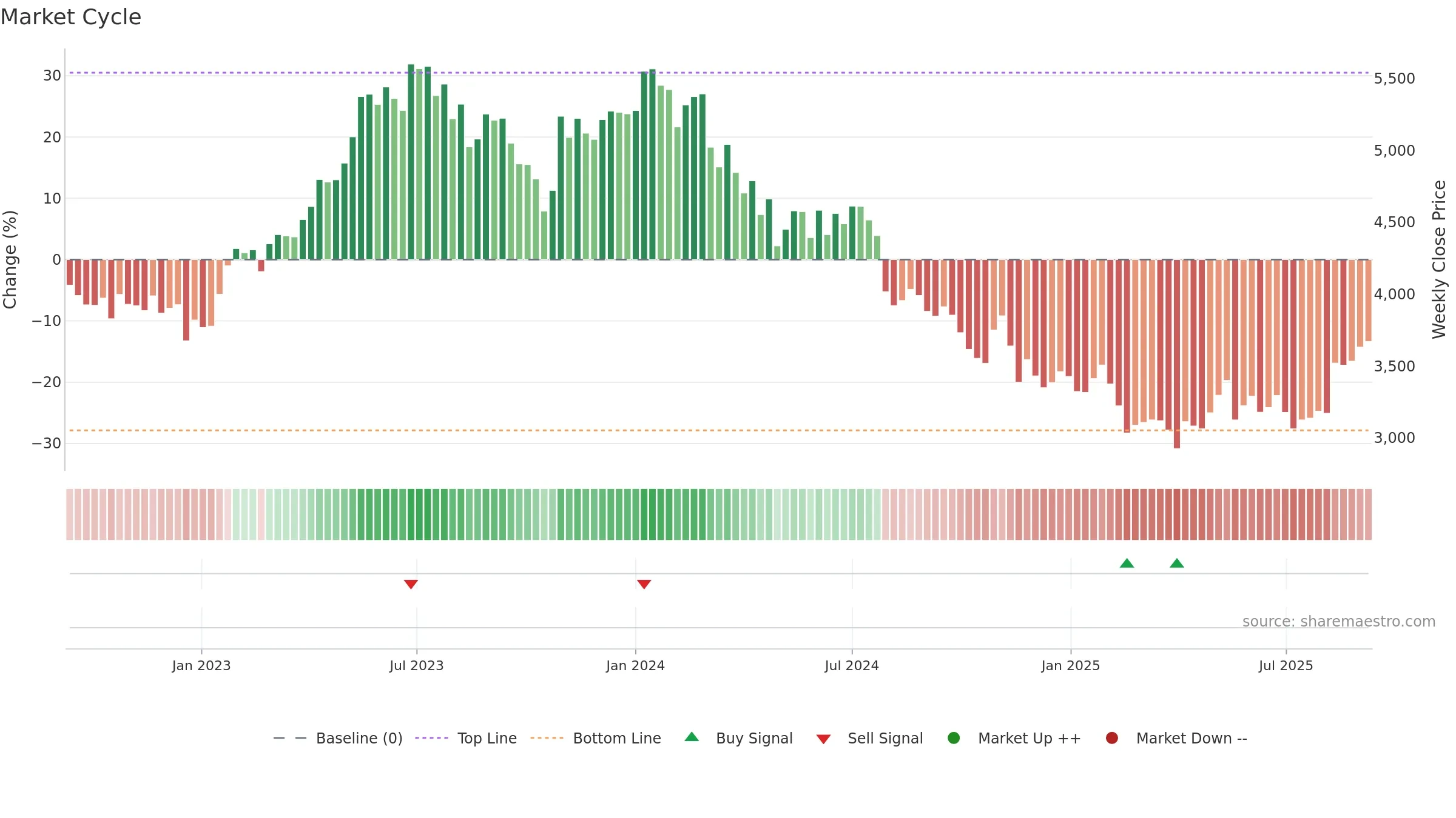 4661 weekly Market Cycle chart, closing 2025-09-08.