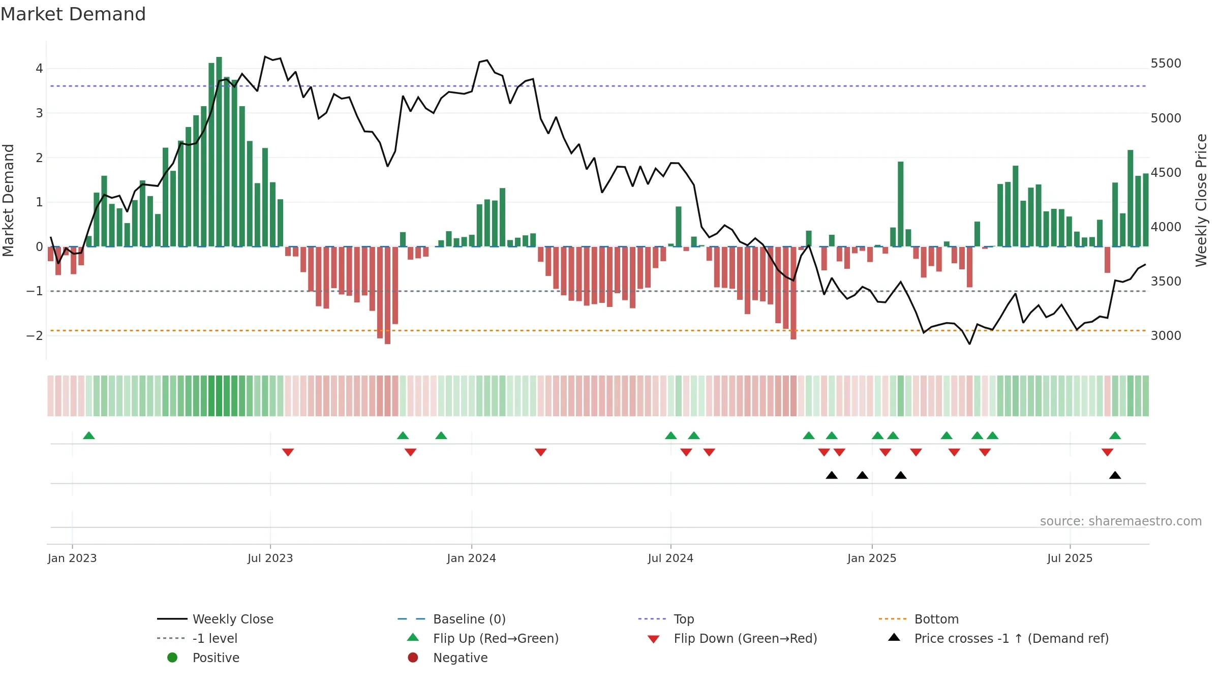4661 weekly Market Demand chart, closing 2025-09-08.
