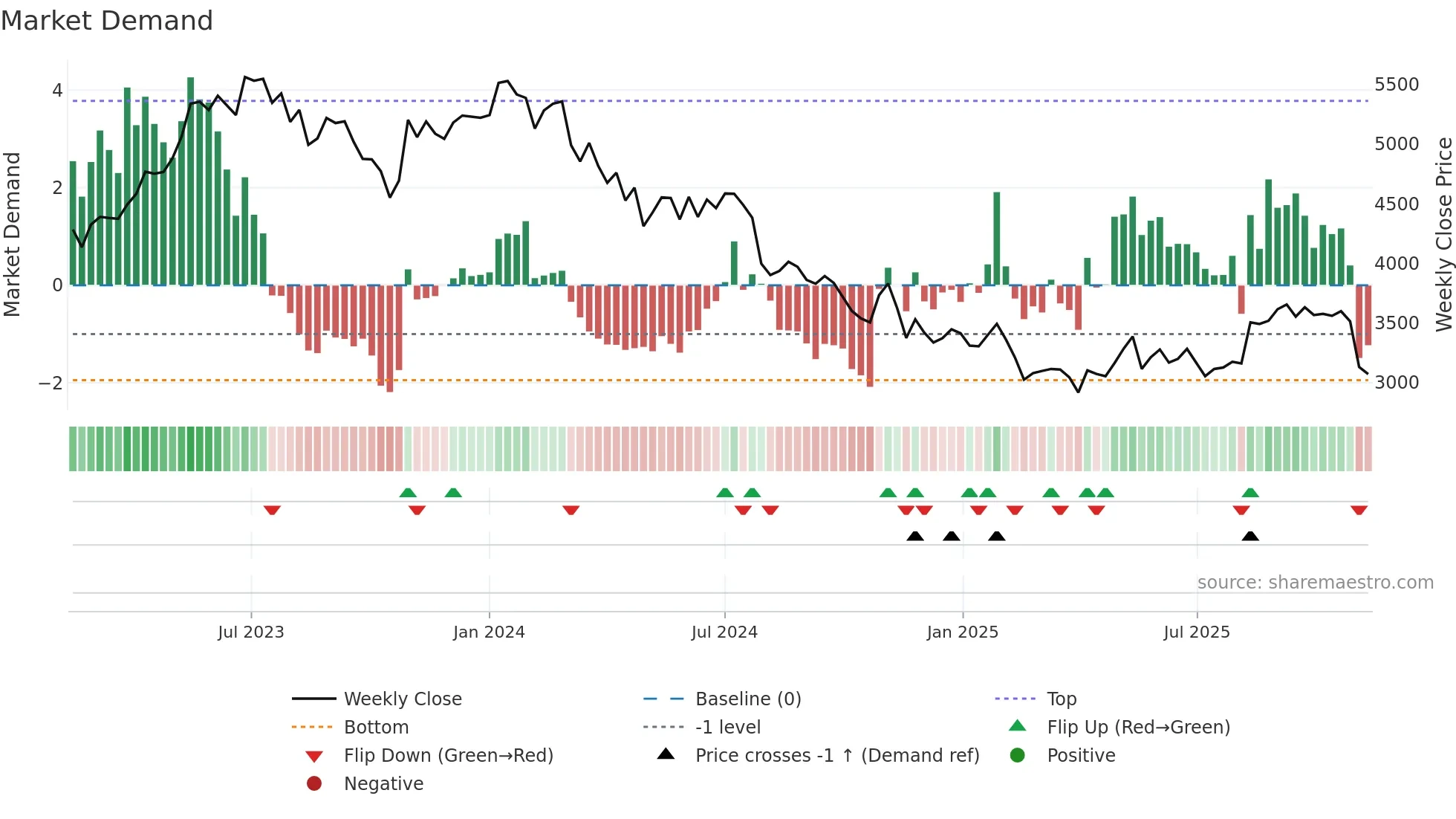 4661 weekly Market Demand chart