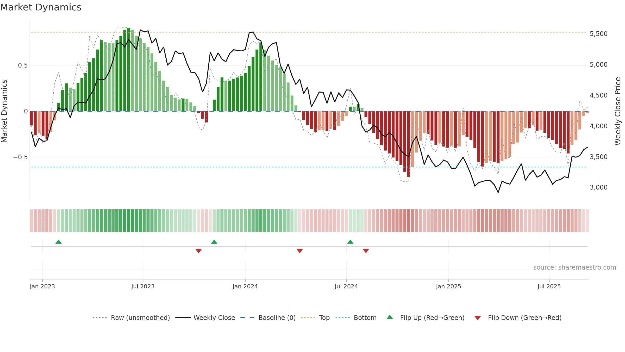 4661 weekly Market Dynamics chart, closing 2025-09-08.