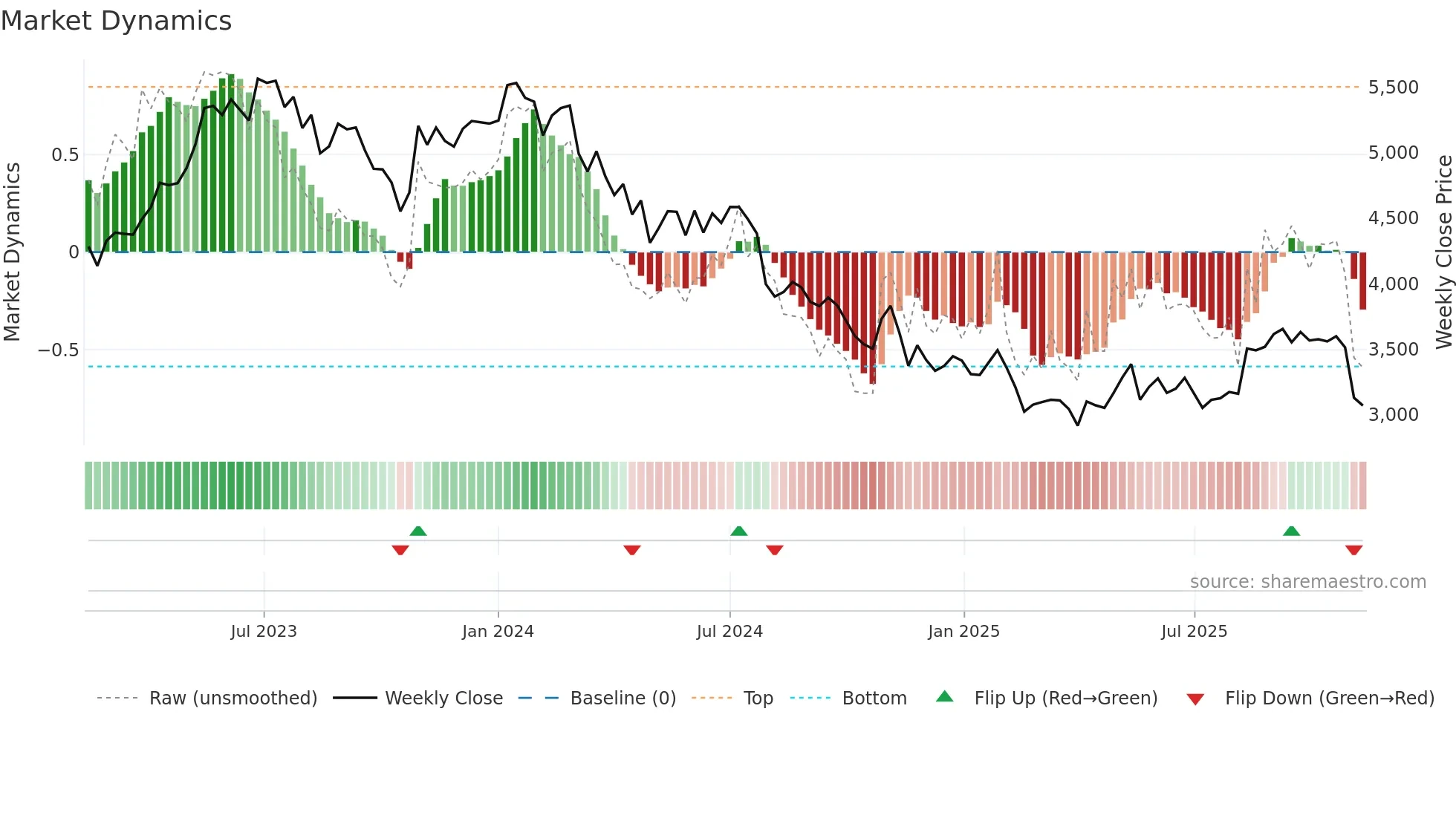 4661 weekly Market Dynamics chart