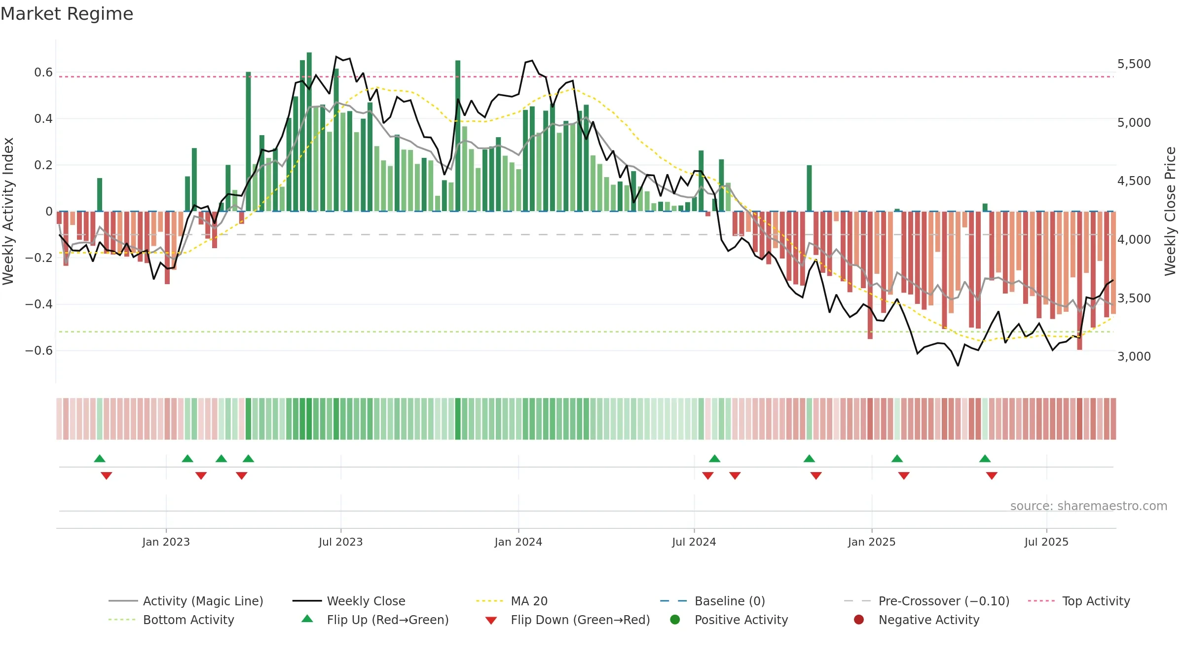 4661 weekly Market Snapshot chart, closing 2025-09-08.
