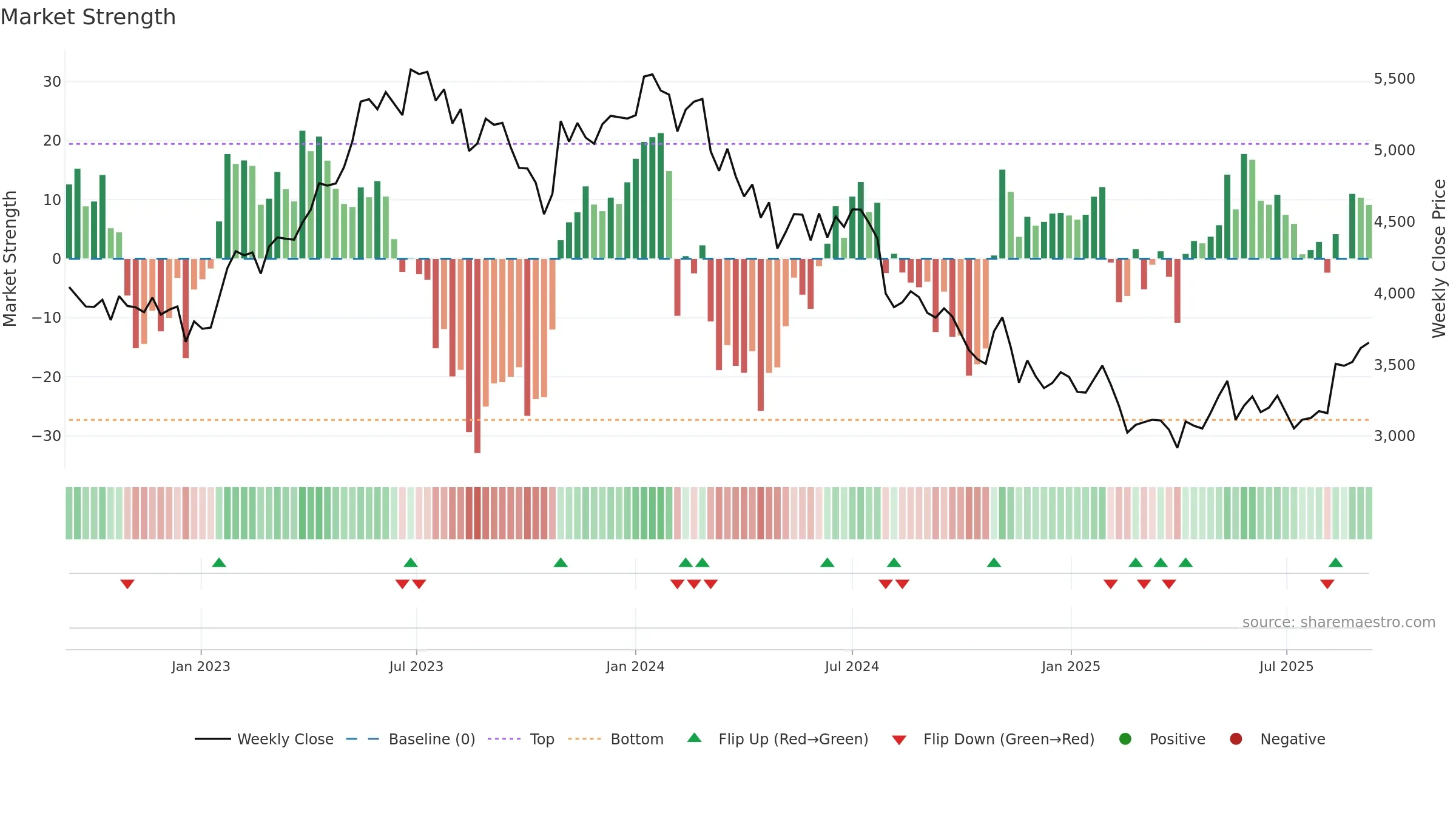 4661 weekly Market Strength chart, closing 2025-09-08.