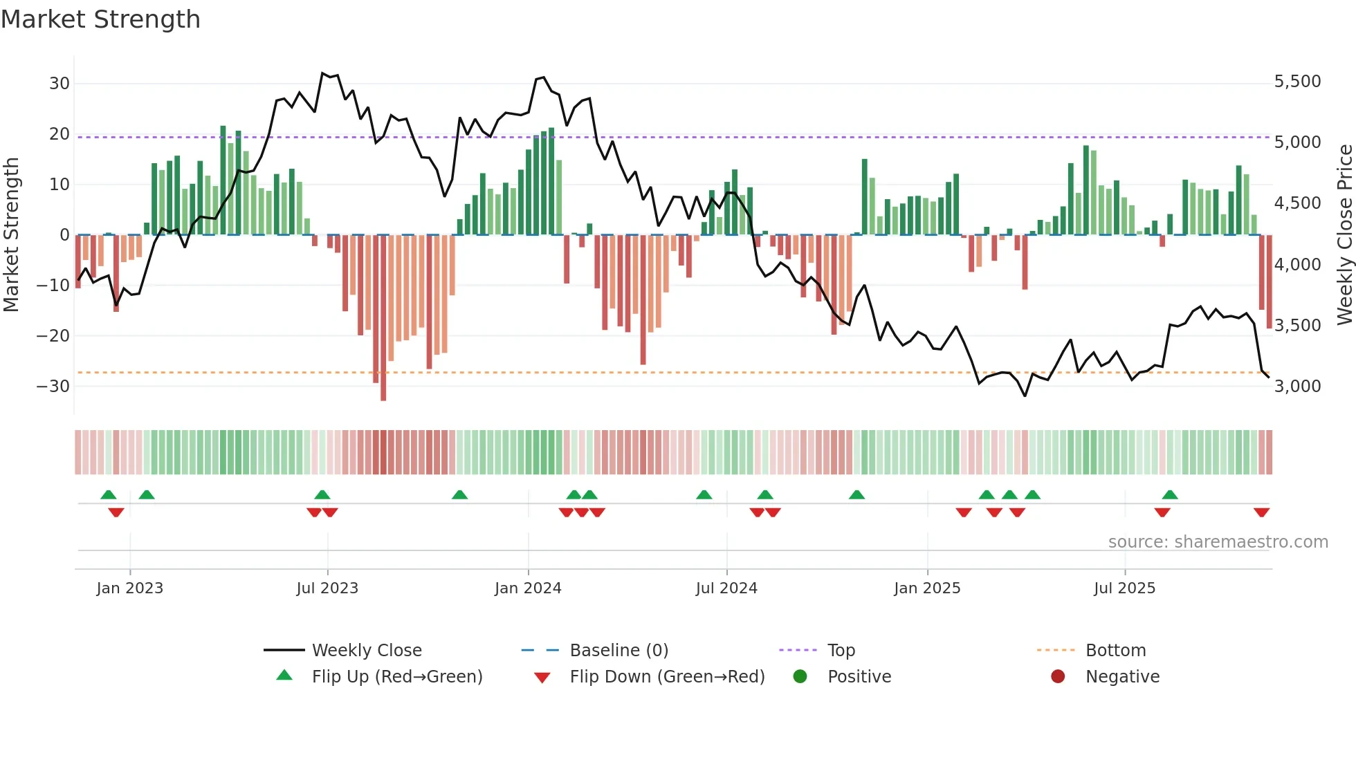 4661 weekly Market Strength chart