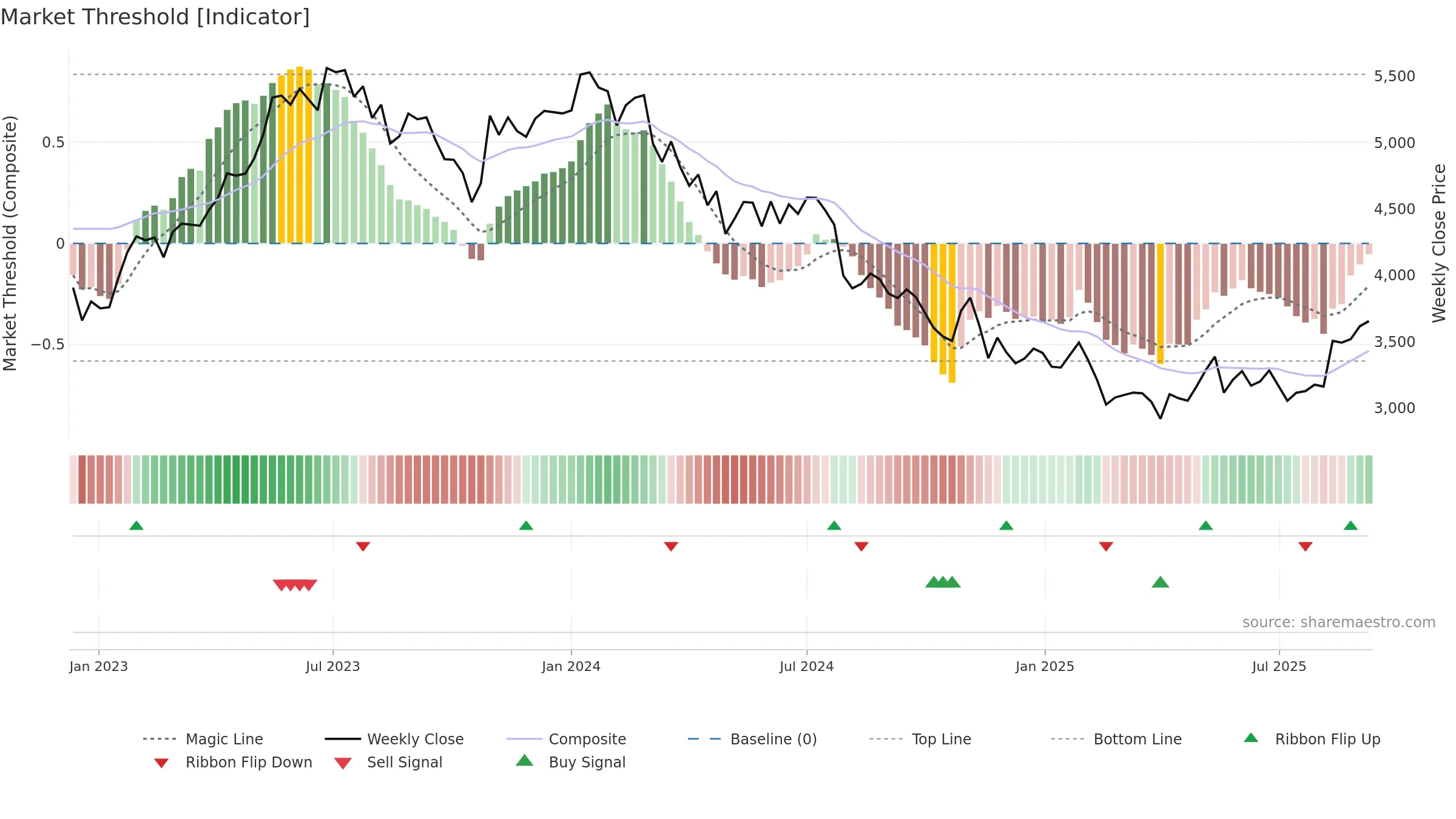 4661 weekly Market Threshold chart, closing 2025-09-08.