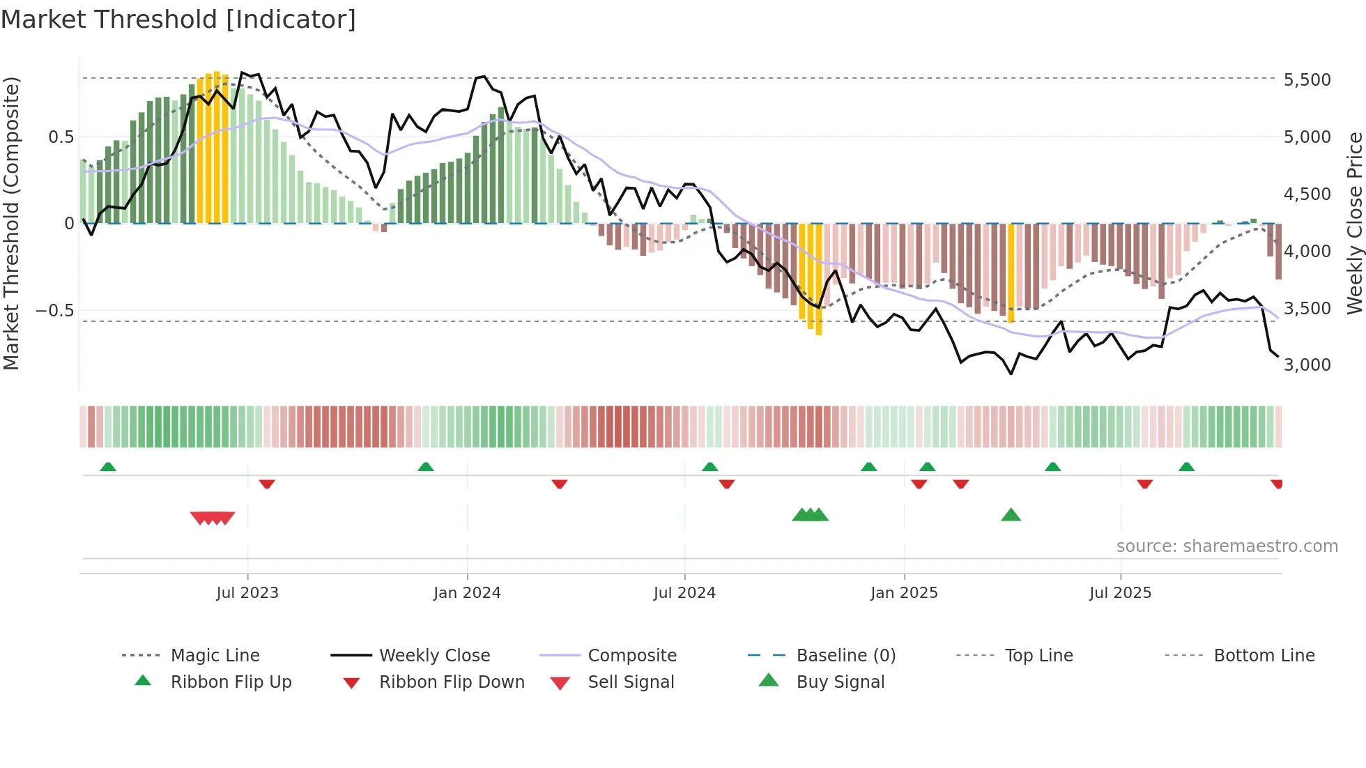 4661 weekly Market Threshold chart