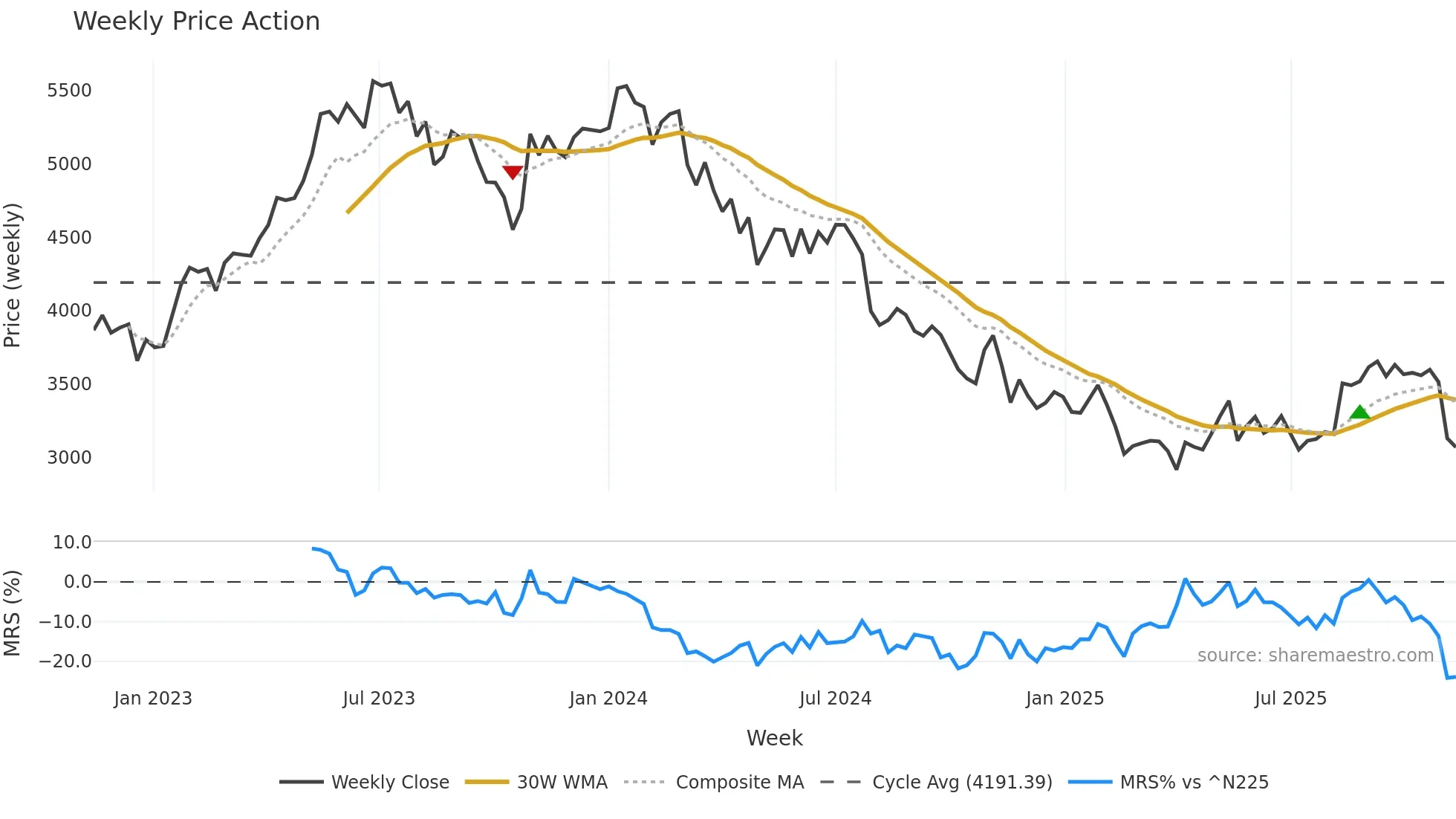4661 weekly Price Action chart, closing 2025-11-10